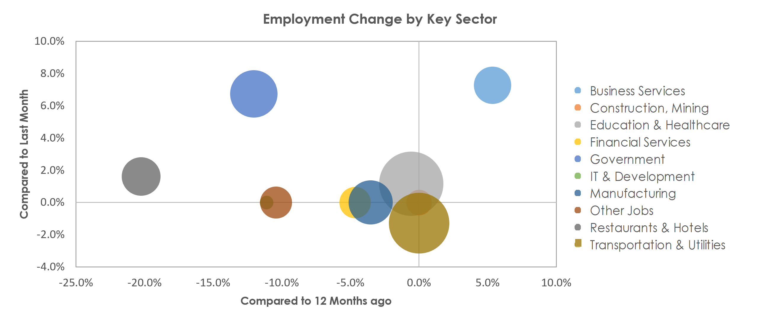 La Crosse-Onalaska, WI-MN Unemployment by Industry February 2021