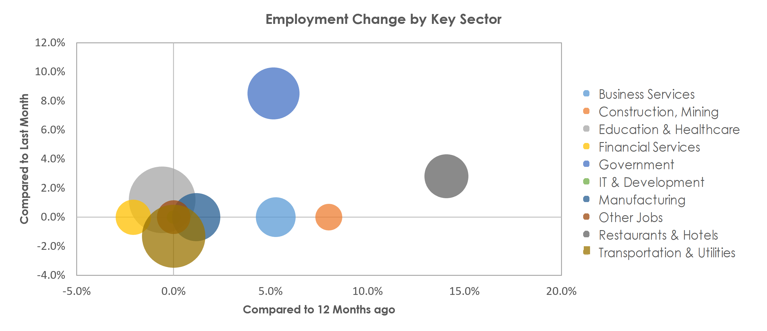 La Crosse-Onalaska, WI-MN Unemployment by Industry February 2022