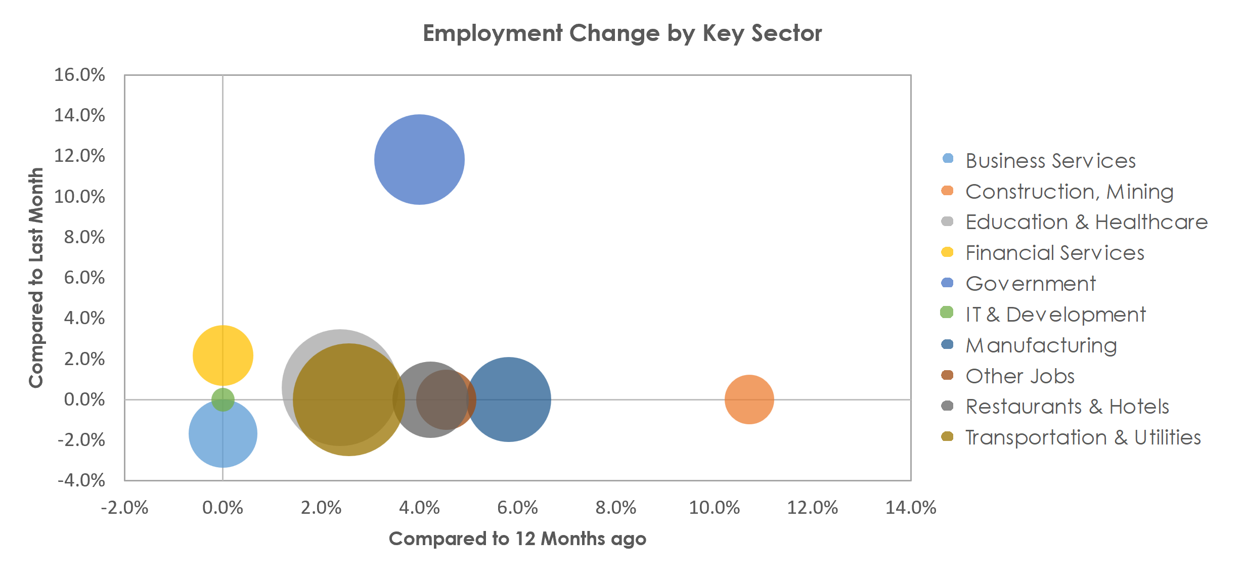 La Crosse-Onalaska, WI-MN Unemployment by Industry February 2023