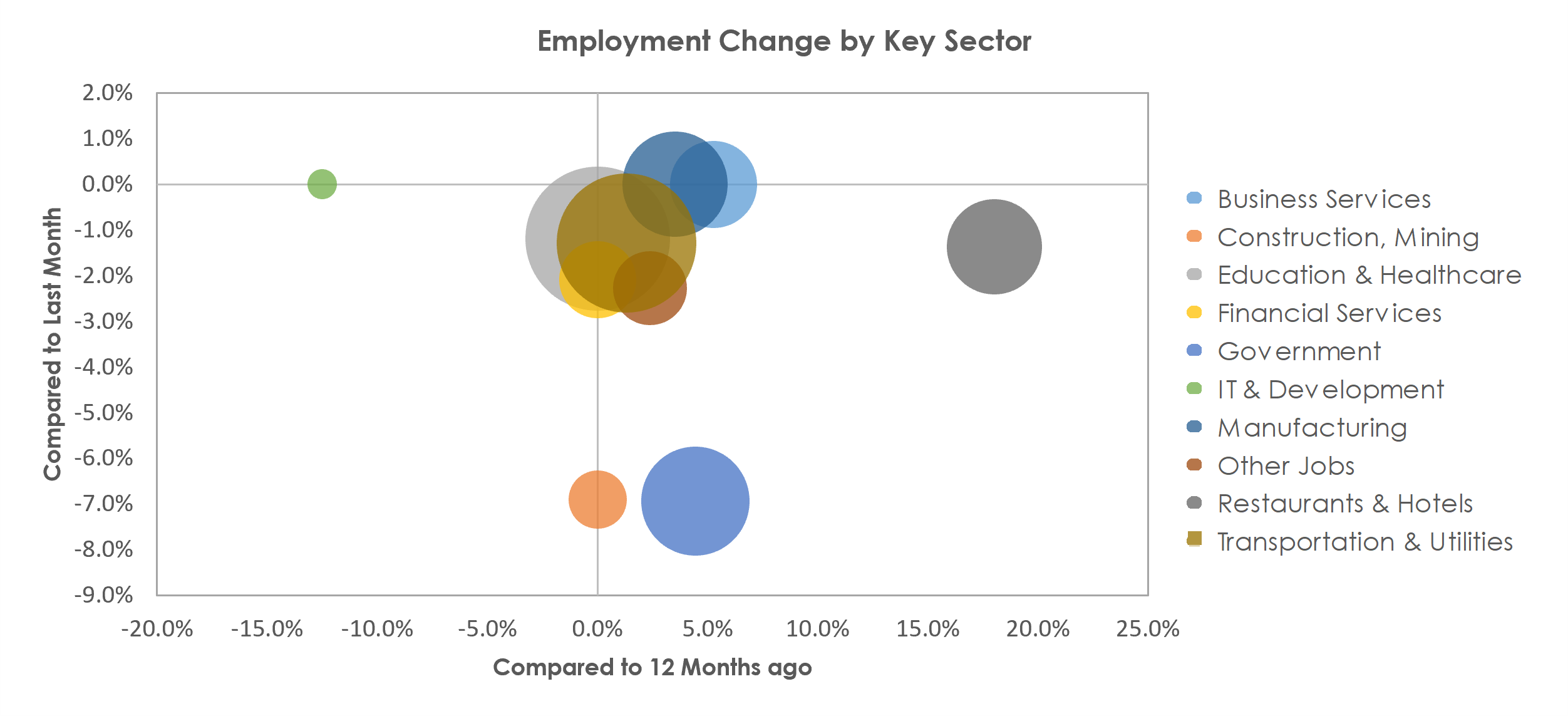 La Crosse-Onalaska, WI-MN Unemployment by Industry January 2022