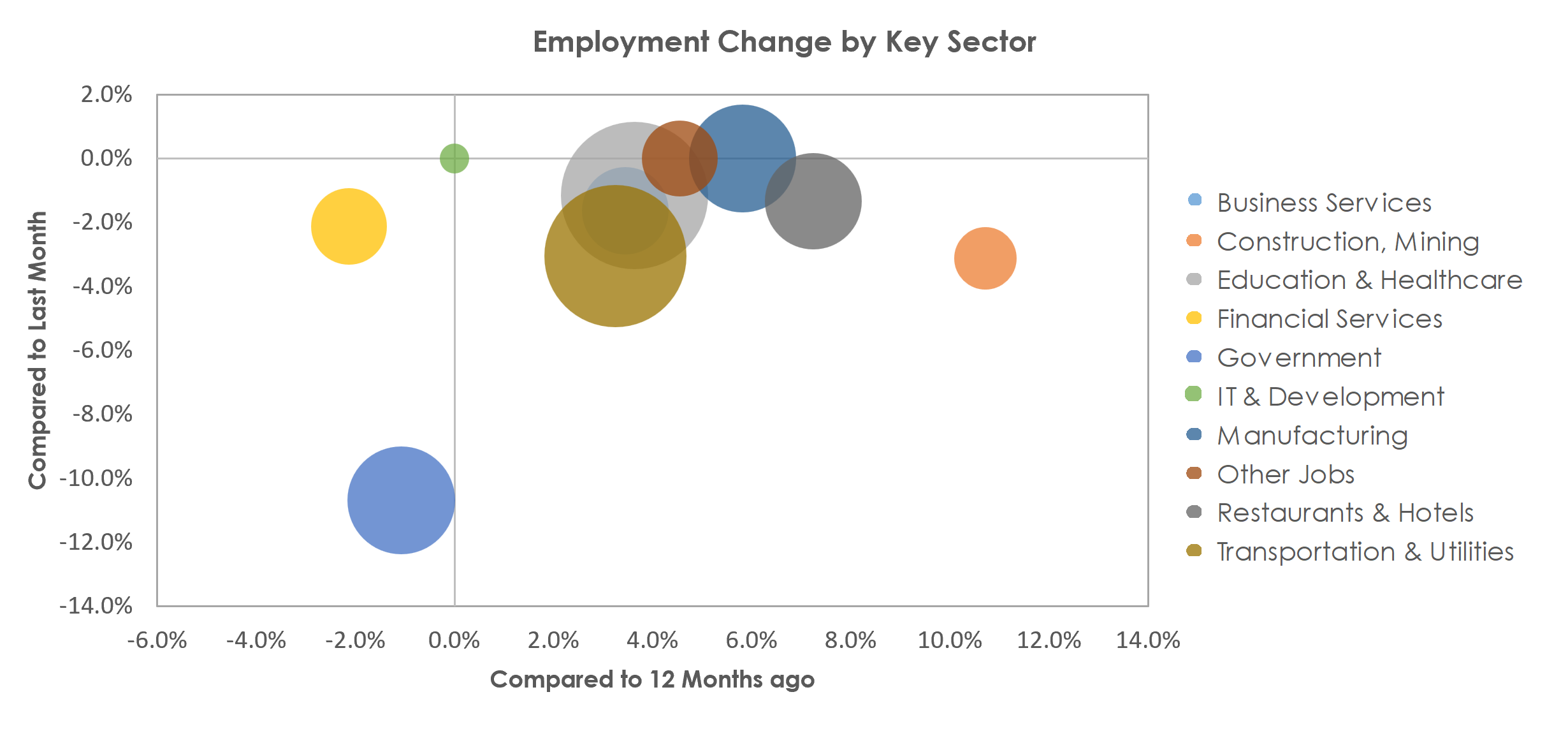 La Crosse-Onalaska, WI-MN Unemployment by Industry January 2023
