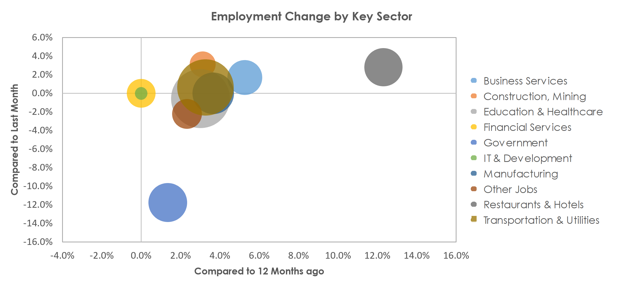 La Crosse-Onalaska, WI-MN Unemployment by Industry July 2021