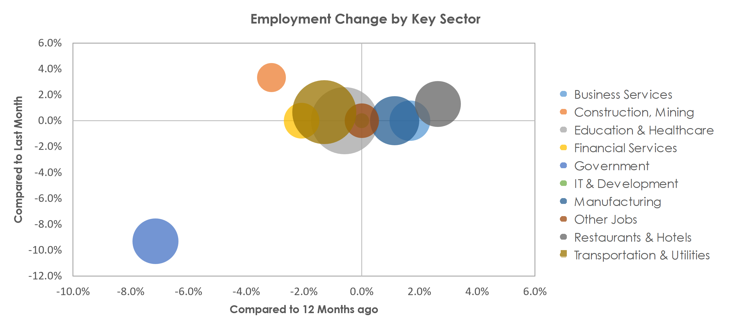 La Crosse-Onalaska, WI-MN Unemployment by Industry July 2022