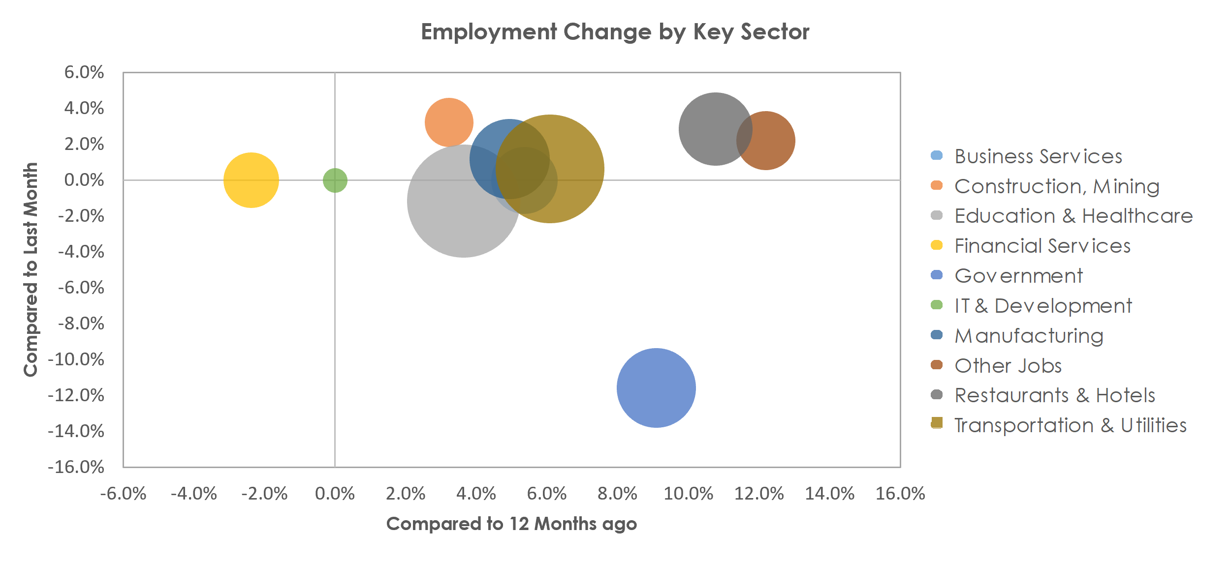La Crosse-Onalaska, WI-MN Unemployment by Industry June 2021