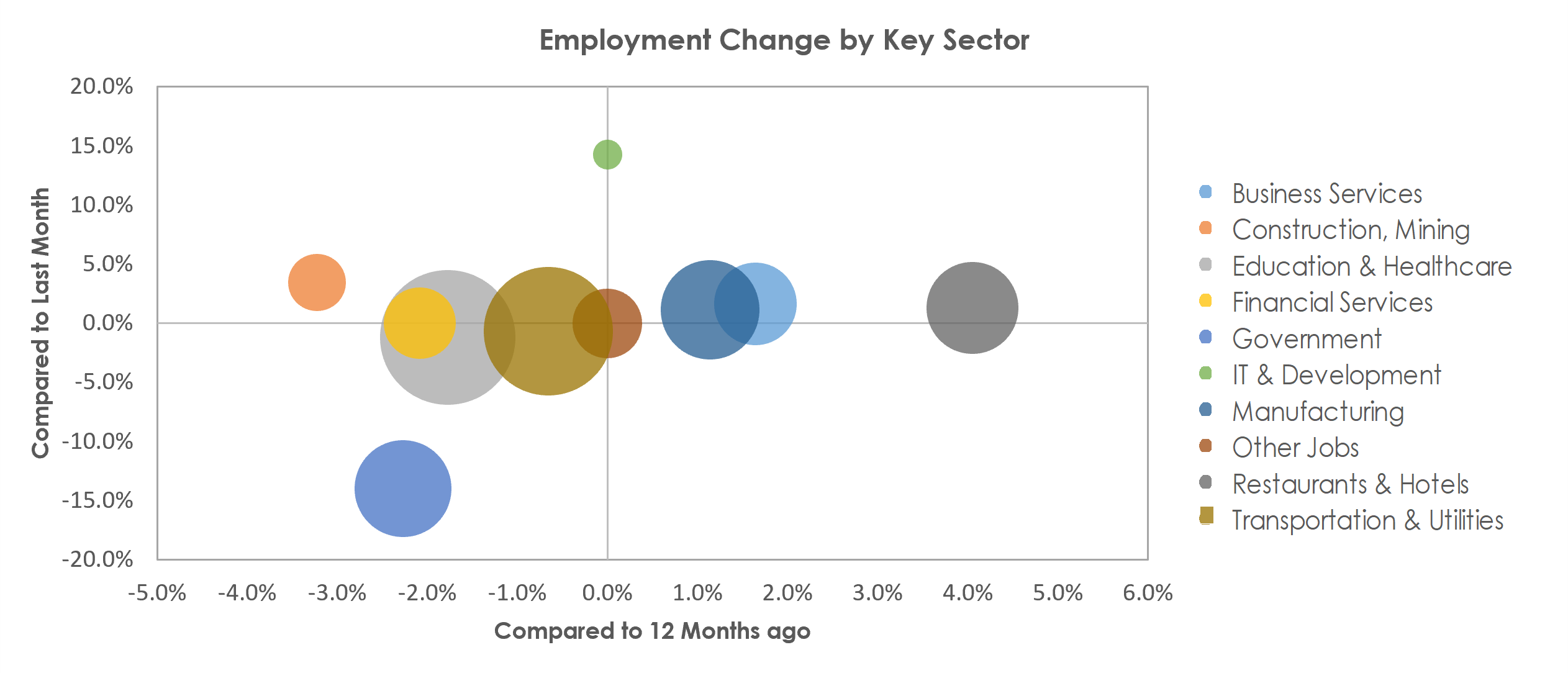 La Crosse-Onalaska, WI-MN Unemployment by Industry June 2022