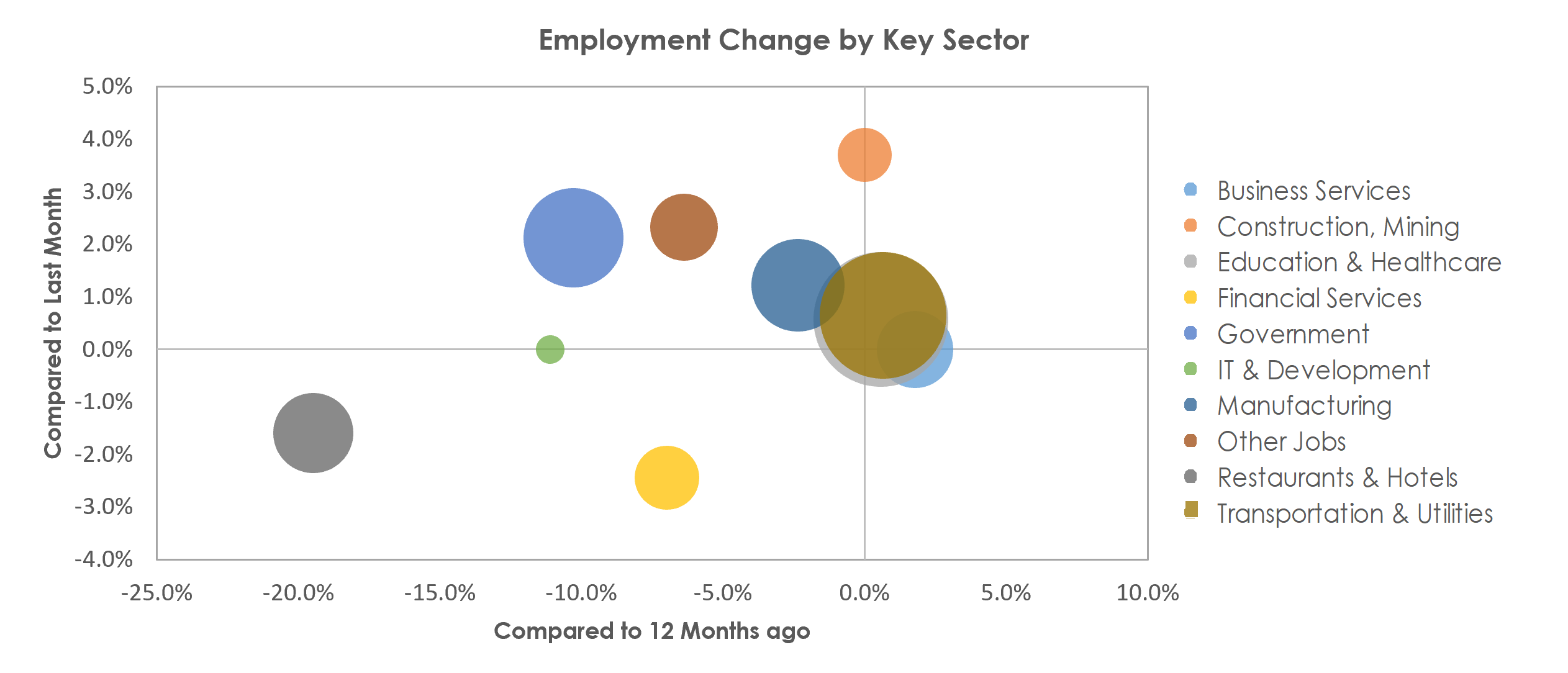 La Crosse-Onalaska, WI-MN Unemployment by Industry March 2021