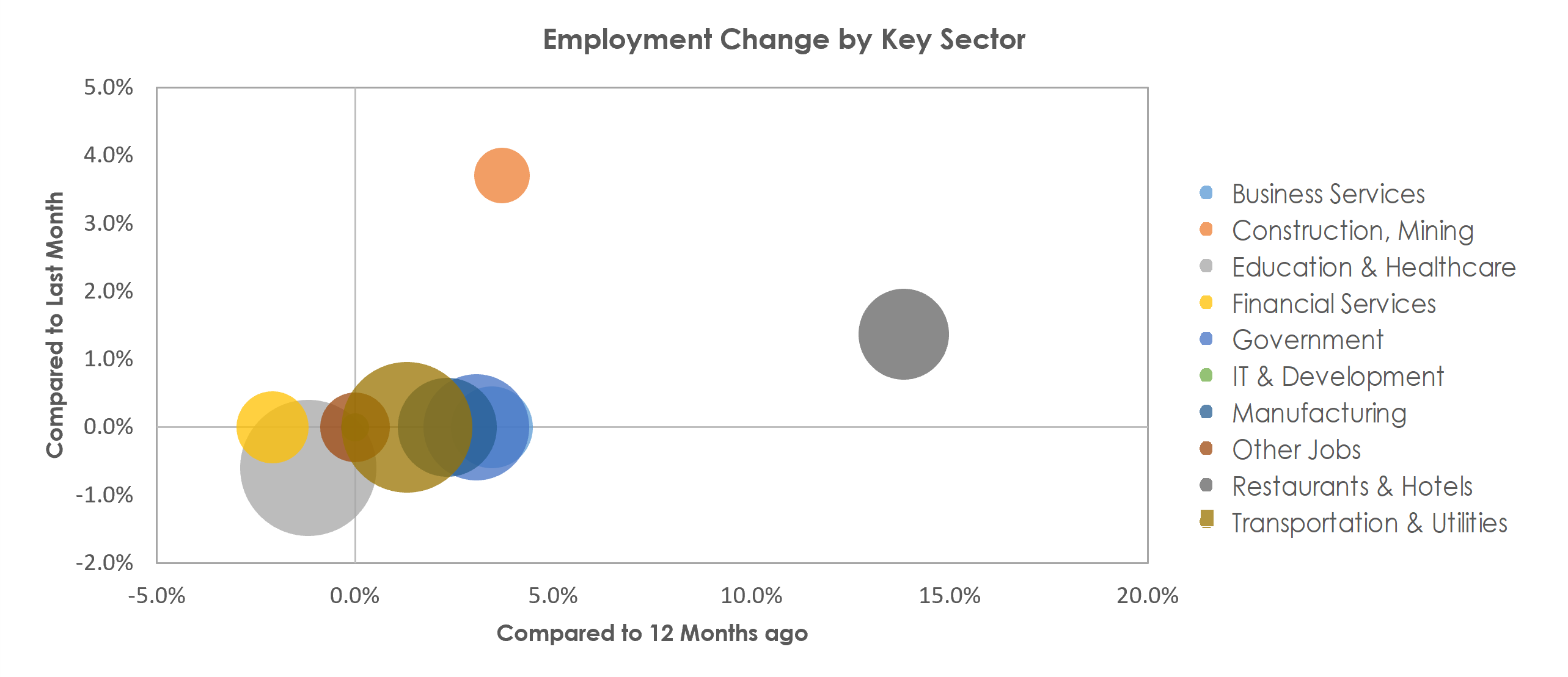La Crosse-Onalaska, WI-MN Unemployment by Industry March 2022