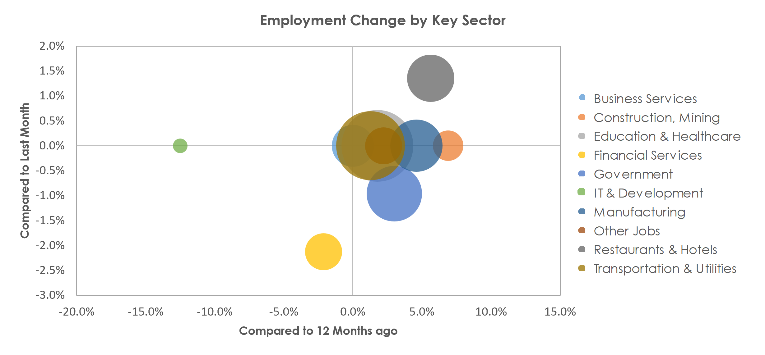 La Crosse-Onalaska, WI-MN Unemployment by Industry March 2023