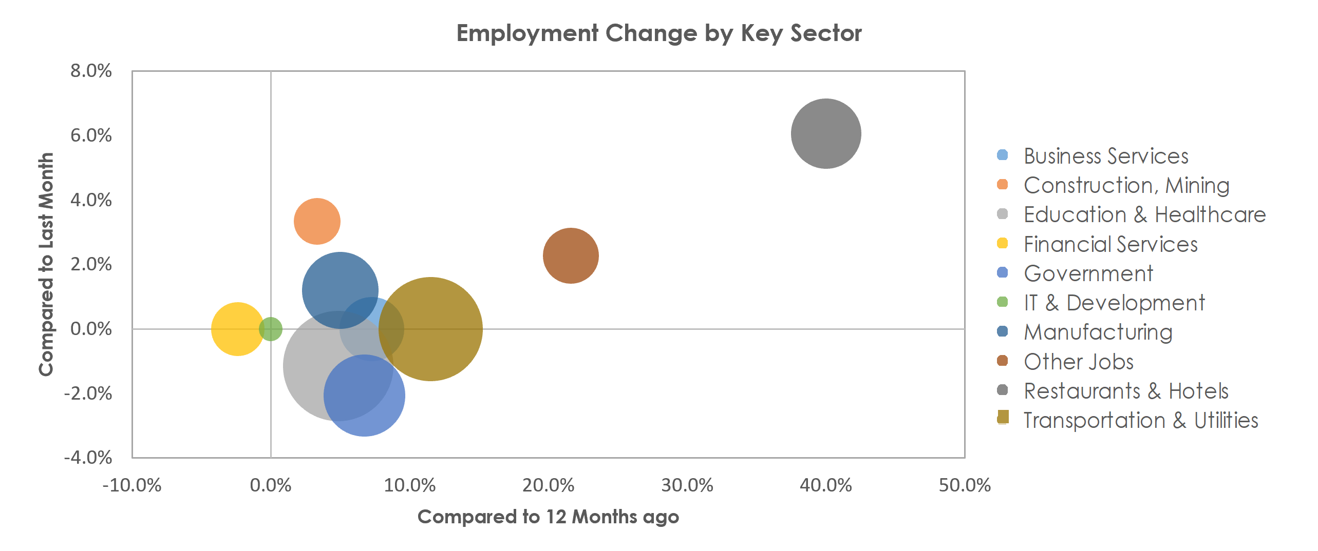 La Crosse-Onalaska, WI-MN Unemployment by Industry May 2021
