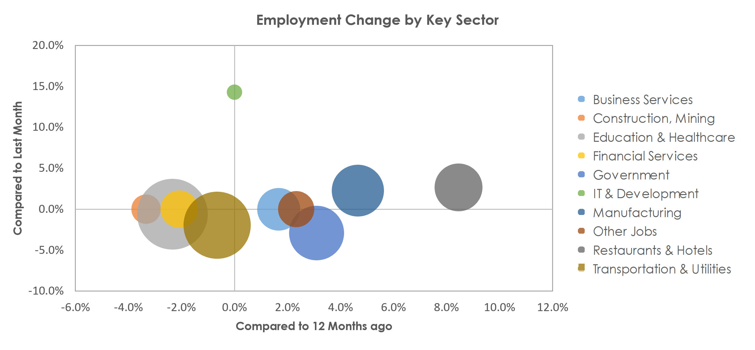 La Crosse-Onalaska, WI-MN Unemployment by Industry May 2022