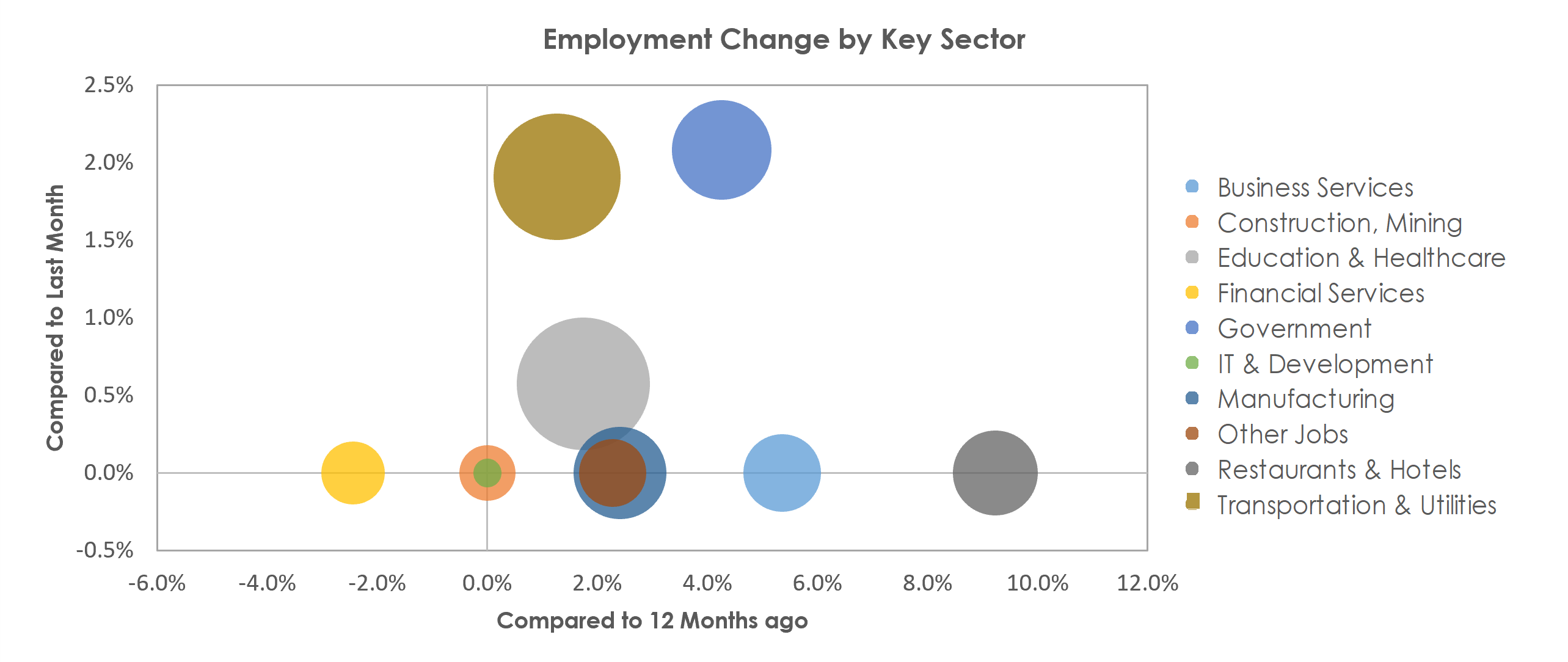 La Crosse-Onalaska, WI-MN Unemployment by Industry November 2021