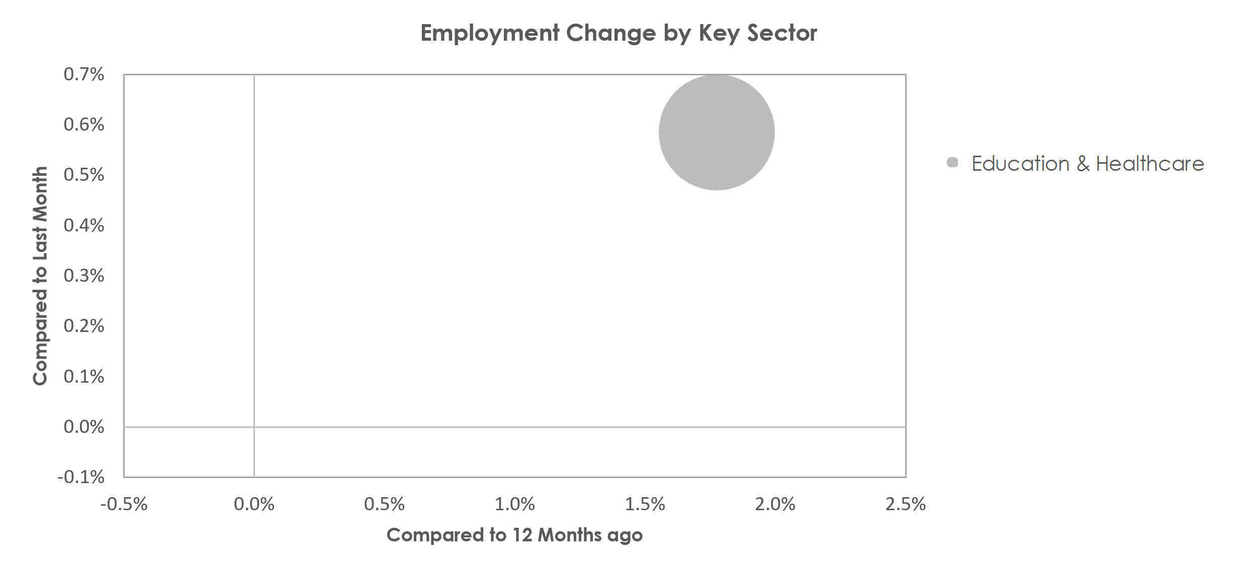 La Crosse-Onalaska, WI-MN Unemployment by Industry November 2022