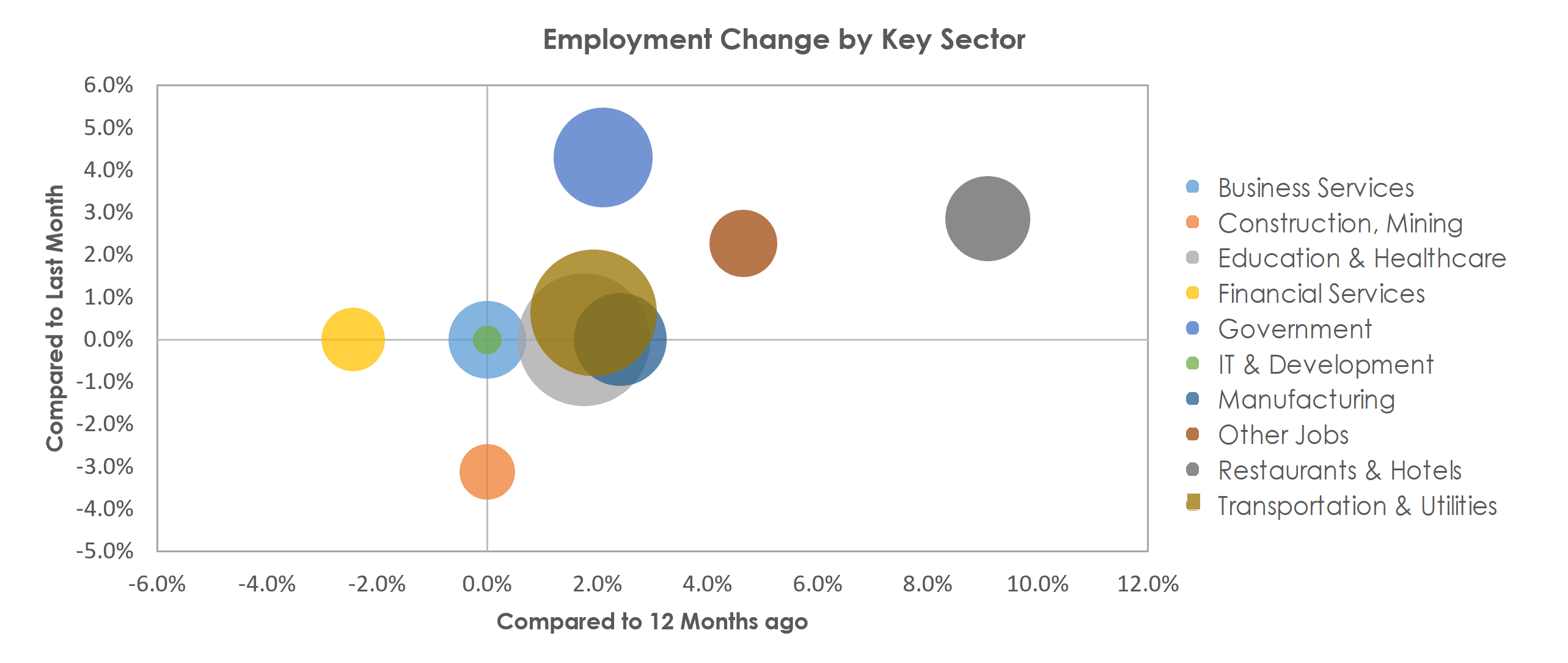 La Crosse-Onalaska, WI-MN Unemployment by Industry October 2021