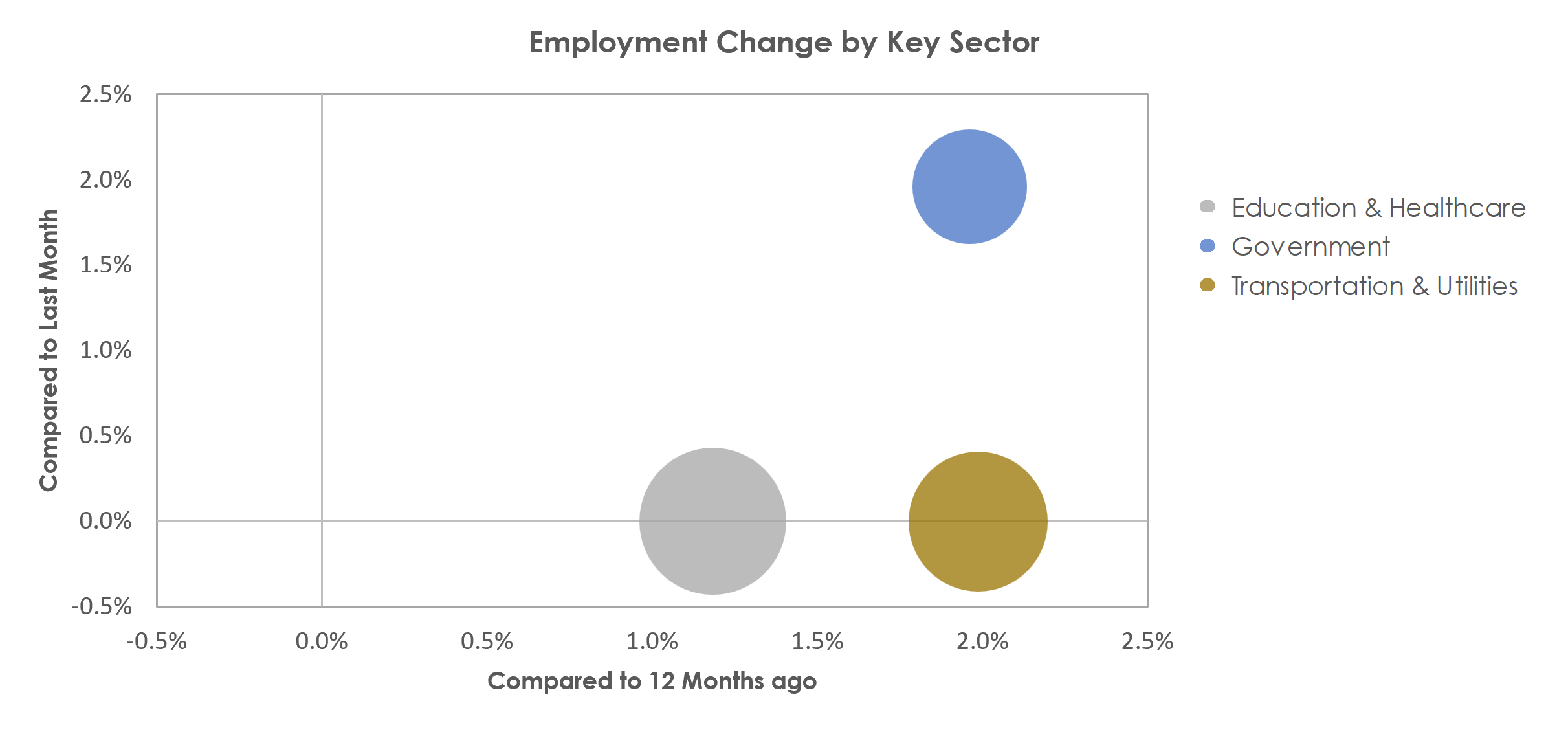 La Crosse-Onalaska, WI-MN Unemployment by Industry October 2022
