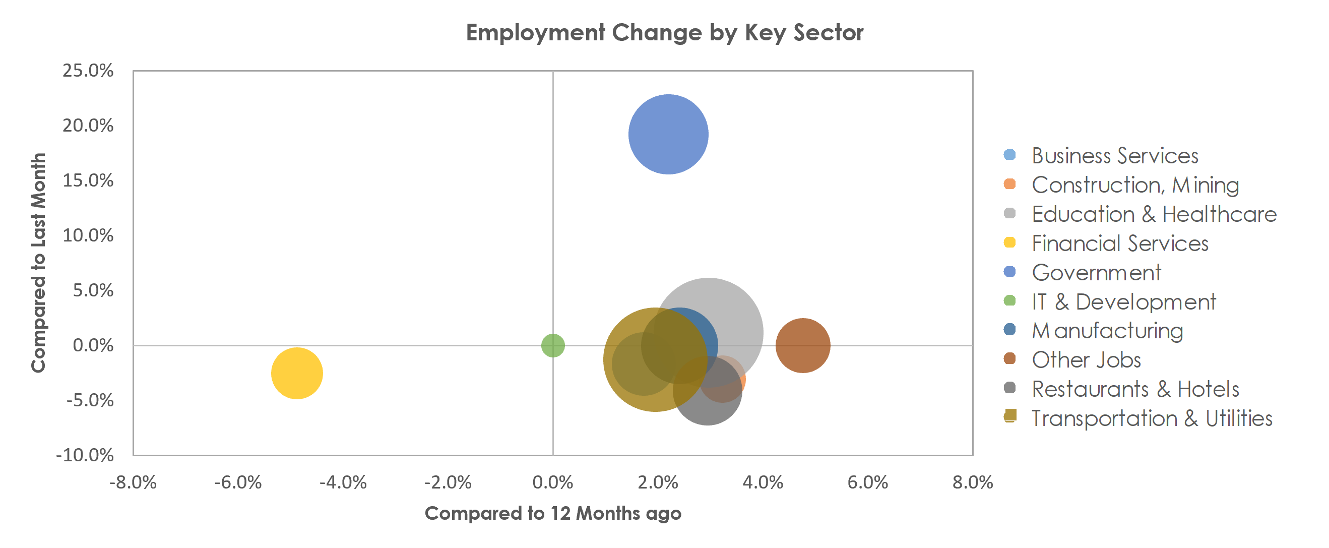 La Crosse-Onalaska, WI-MN Unemployment by Industry September 2021