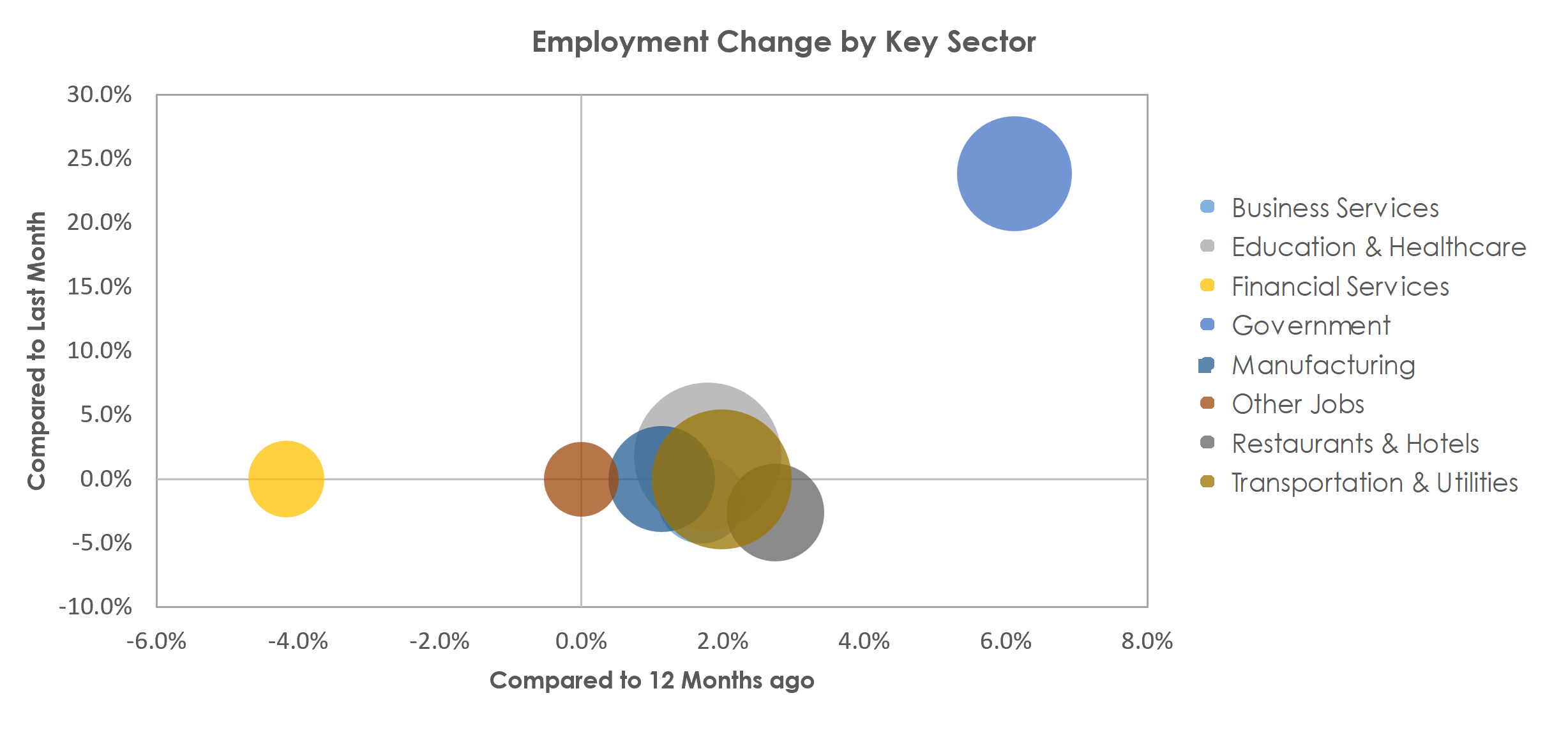 La Crosse-Onalaska, WI-MN Unemployment by Industry September 2022