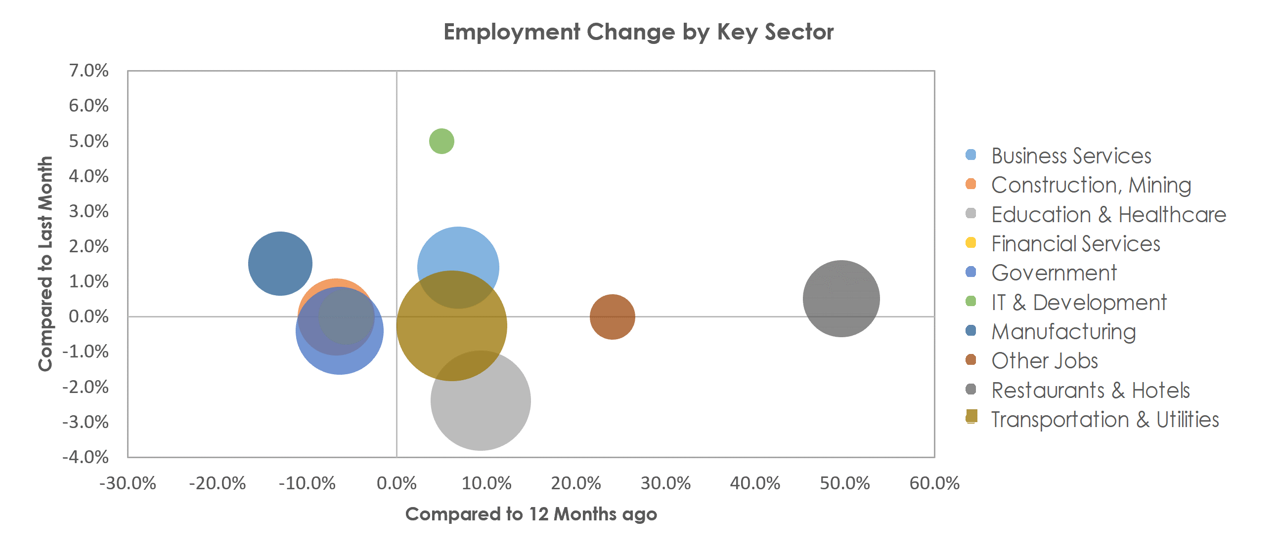 Lafayette, LA Unemployment by Industry April 2021