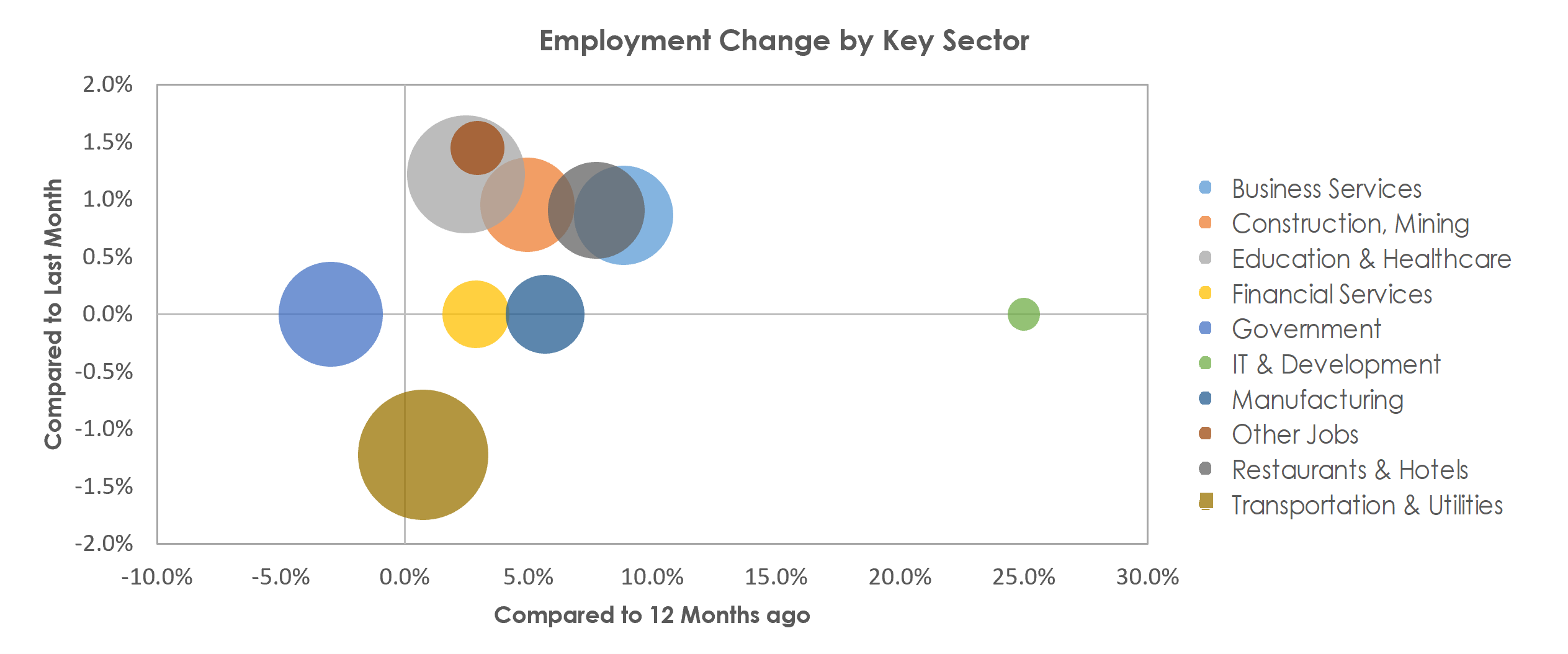 Lafayette, LA Unemployment by Industry April 2022