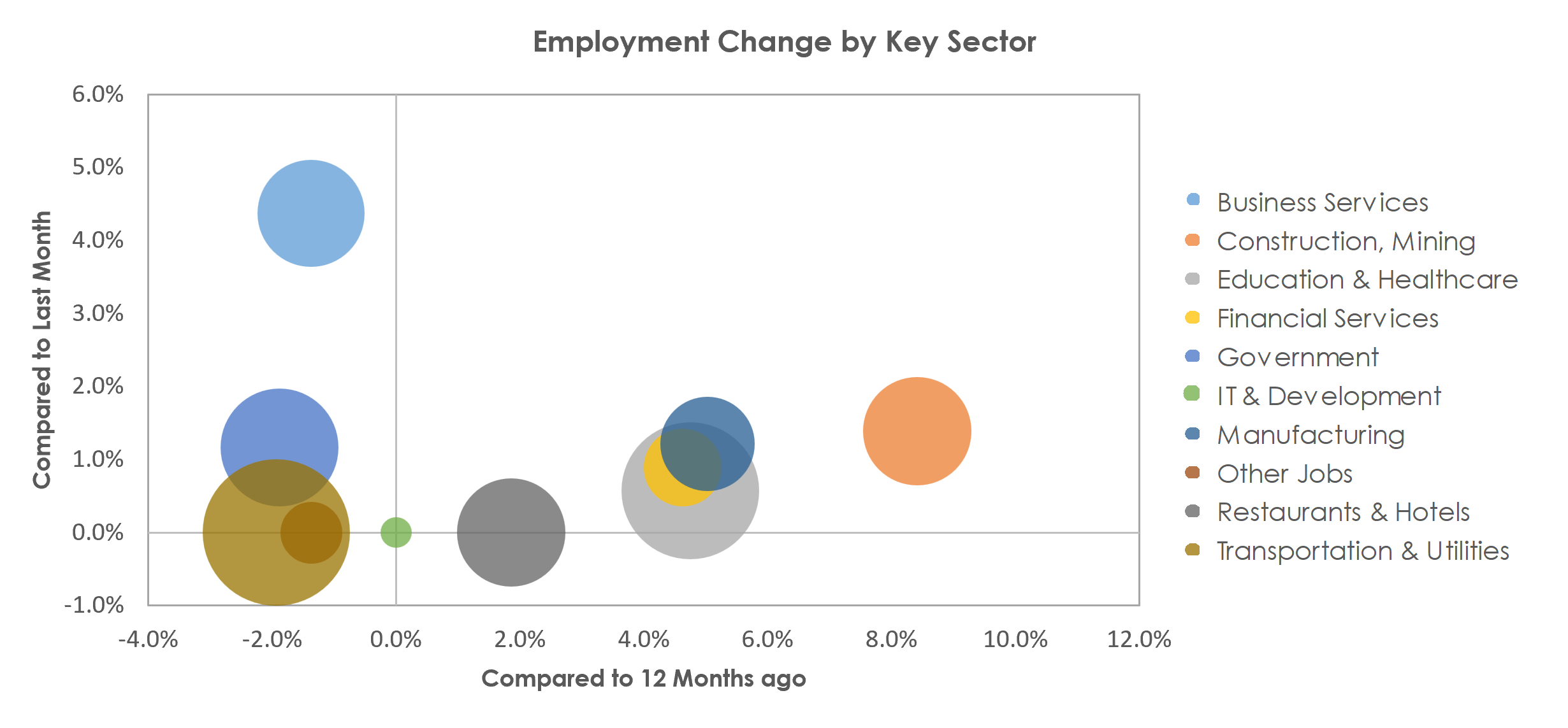 Lafayette, LA Unemployment by Industry April 2023