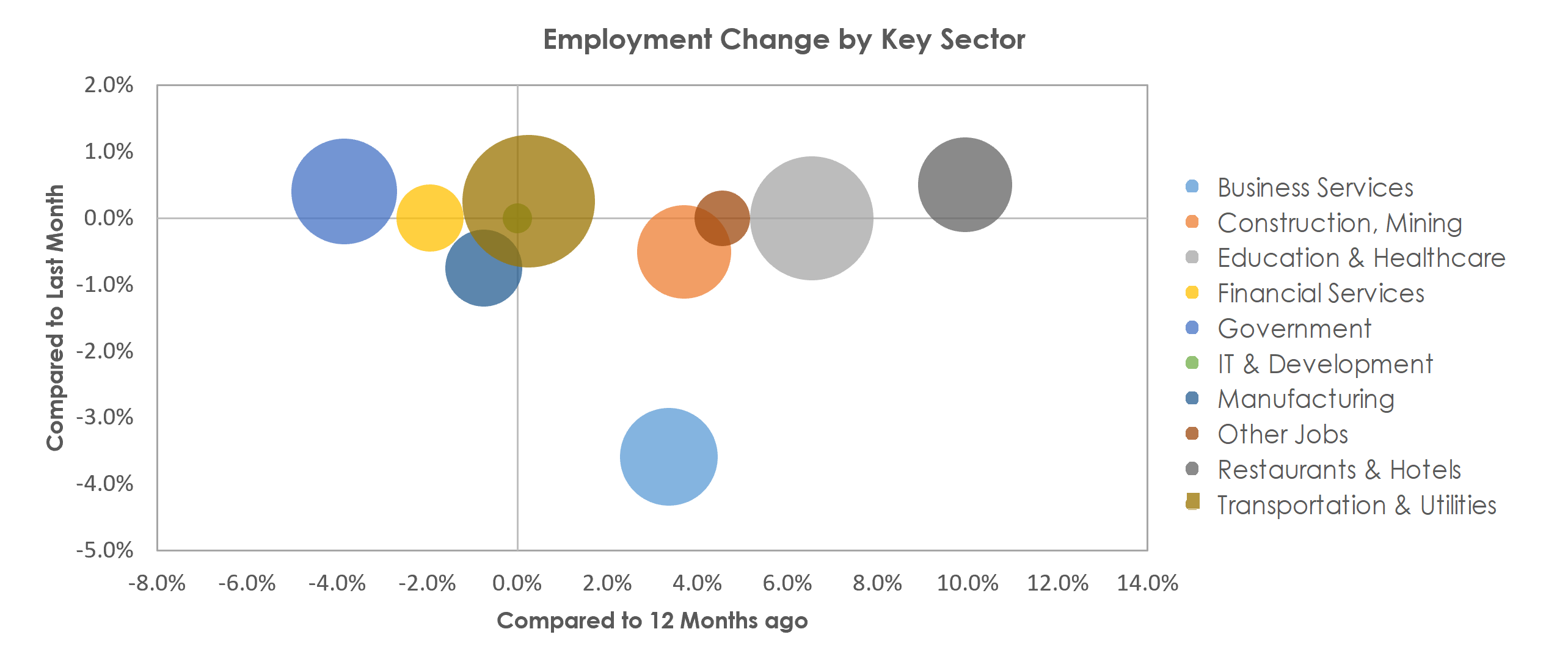 Lafayette, LA Unemployment by Industry August 2021