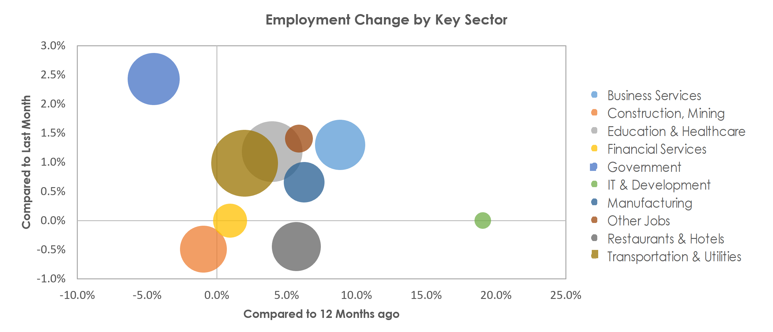 Lafayette, LA Unemployment by Industry August 2022