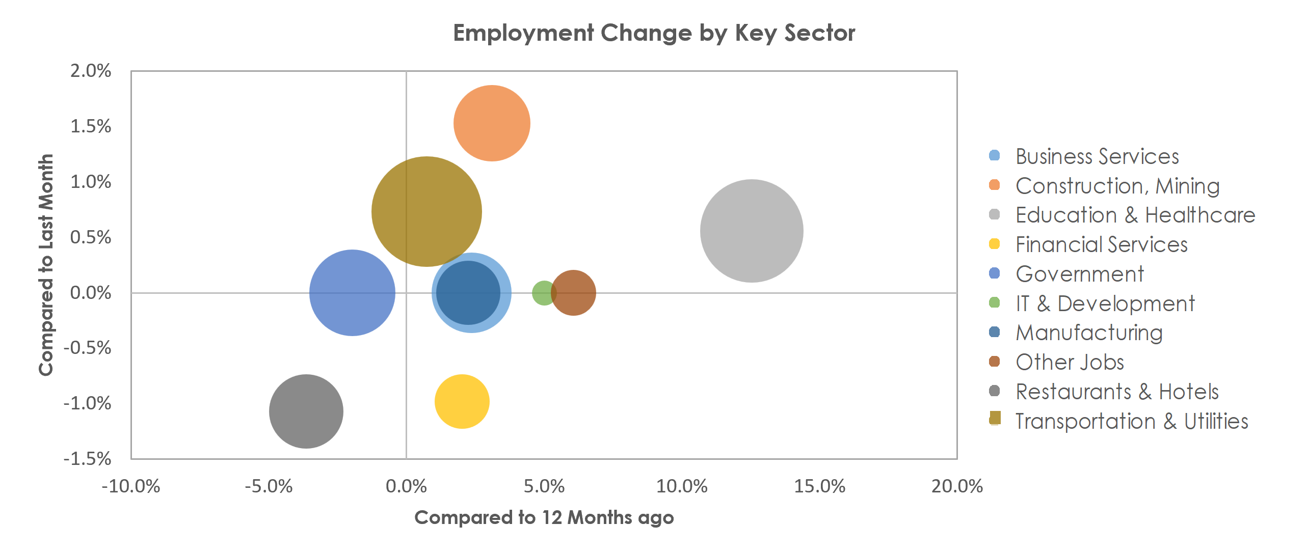 Lafayette, LA Unemployment by Industry December 2021