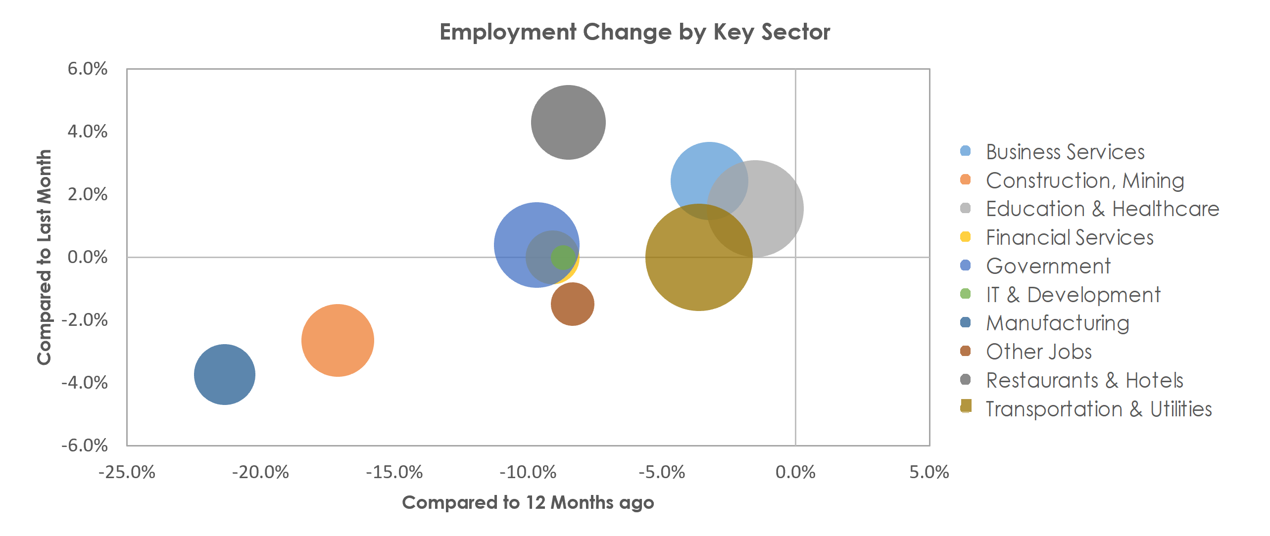 Lafayette, LA Unemployment by Industry February 2021