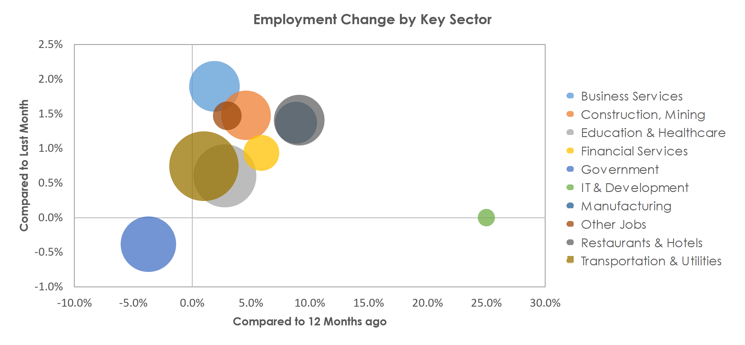 Lafayette, LA Unemployment by Industry February 2022