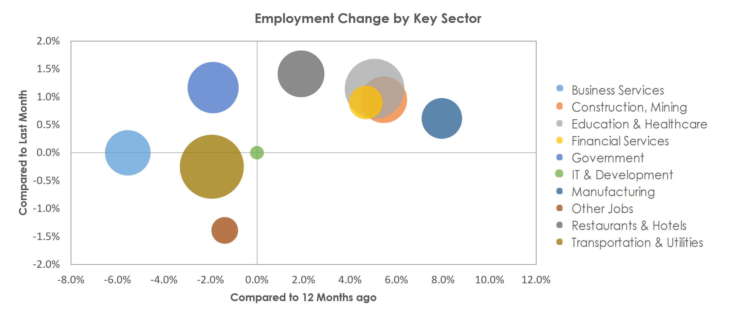 Lafayette, LA Unemployment by Industry February 2023