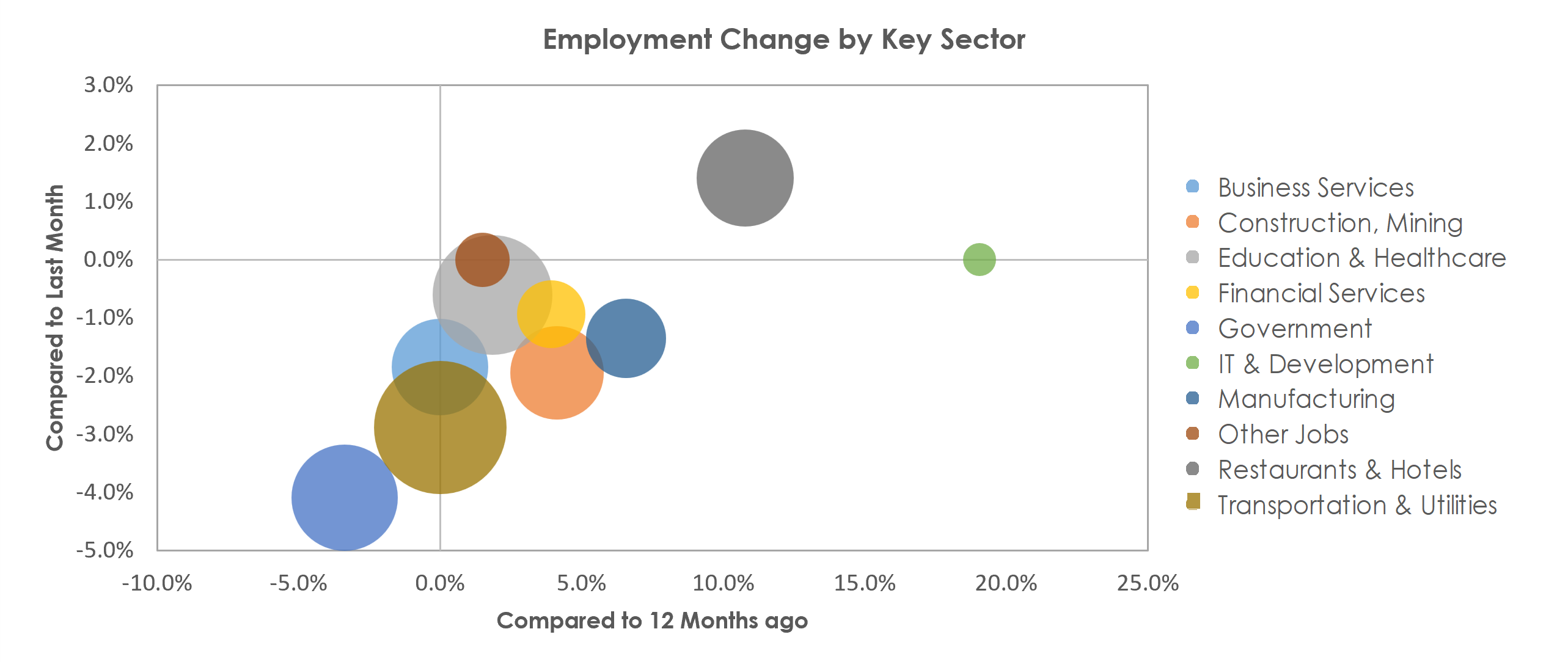 Lafayette, LA Unemployment by Industry January 2022