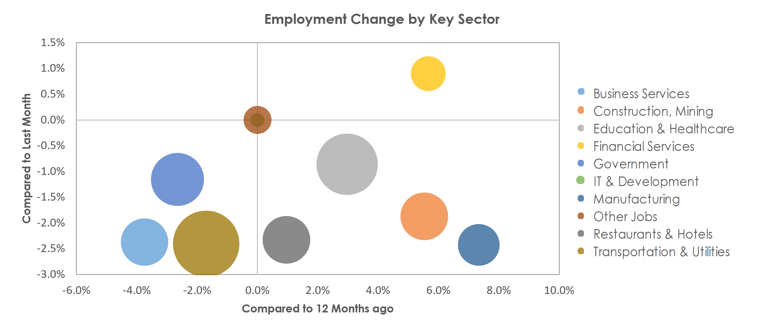 Lafayette, LA Unemployment by Industry January 2023