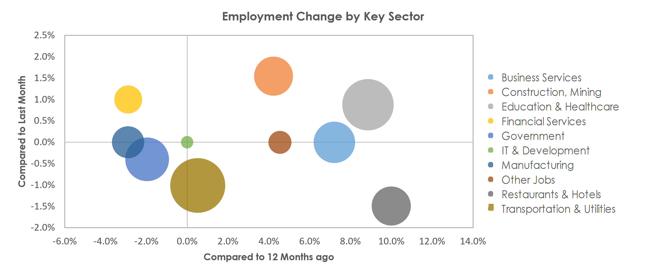 Lafayette, LA Unemployment by Industry July 2021