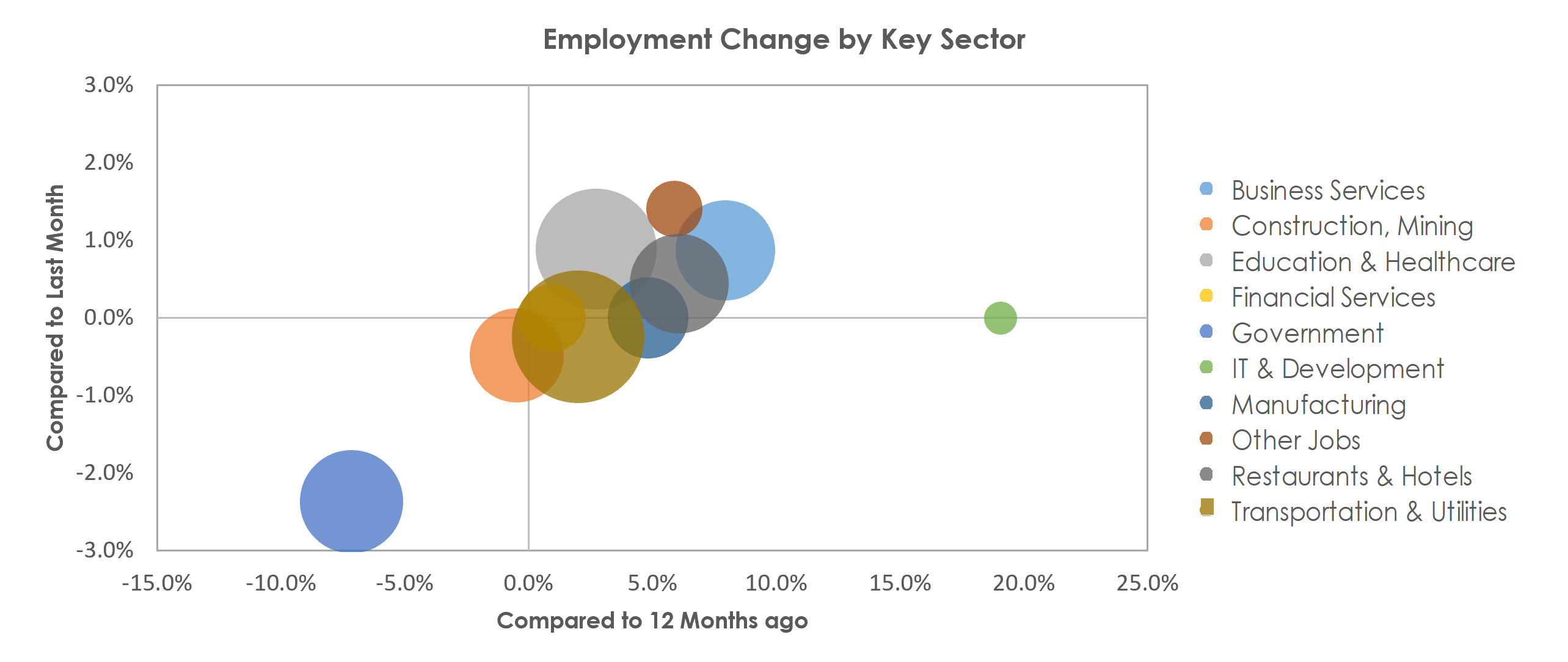 Lafayette, LA Unemployment by Industry July 2022