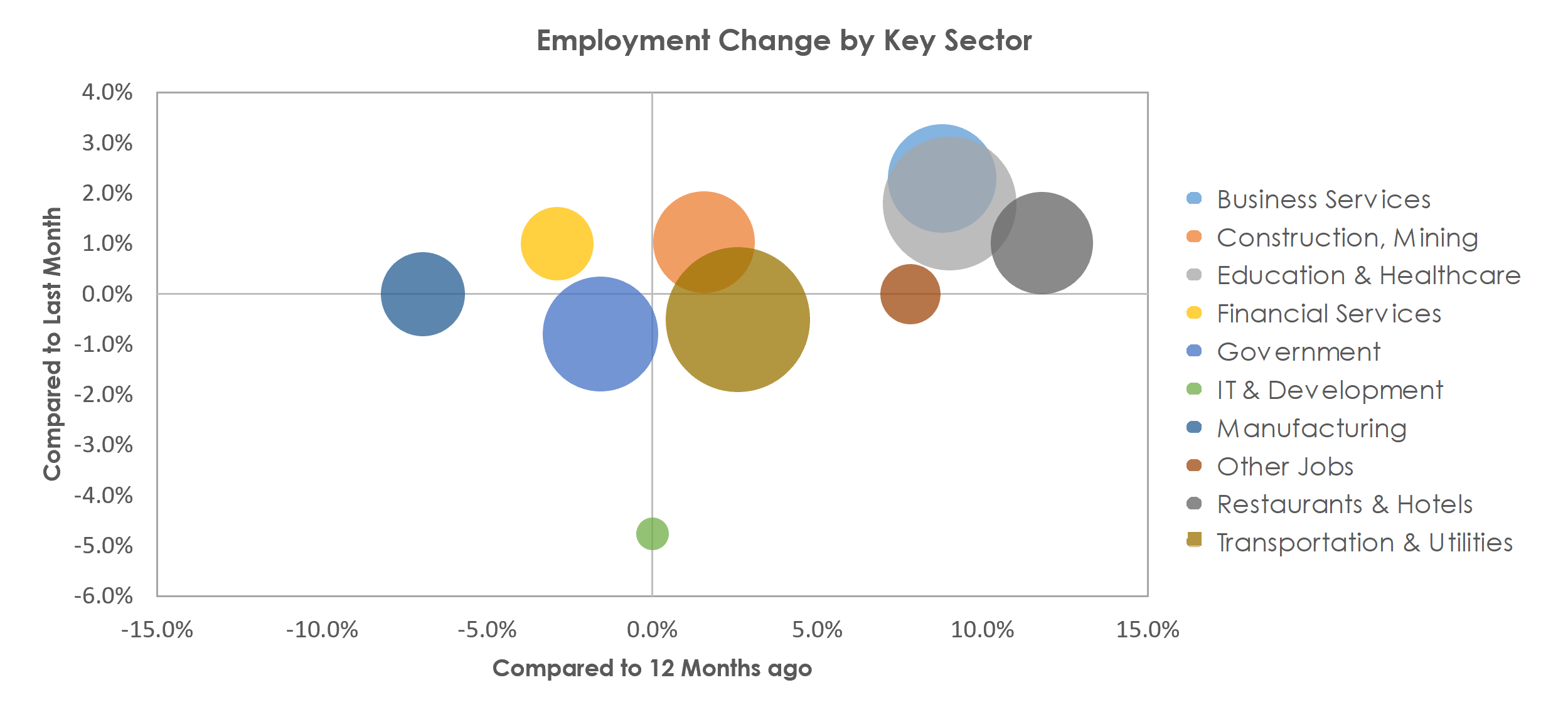Lafayette, LA Unemployment by Industry June 2021