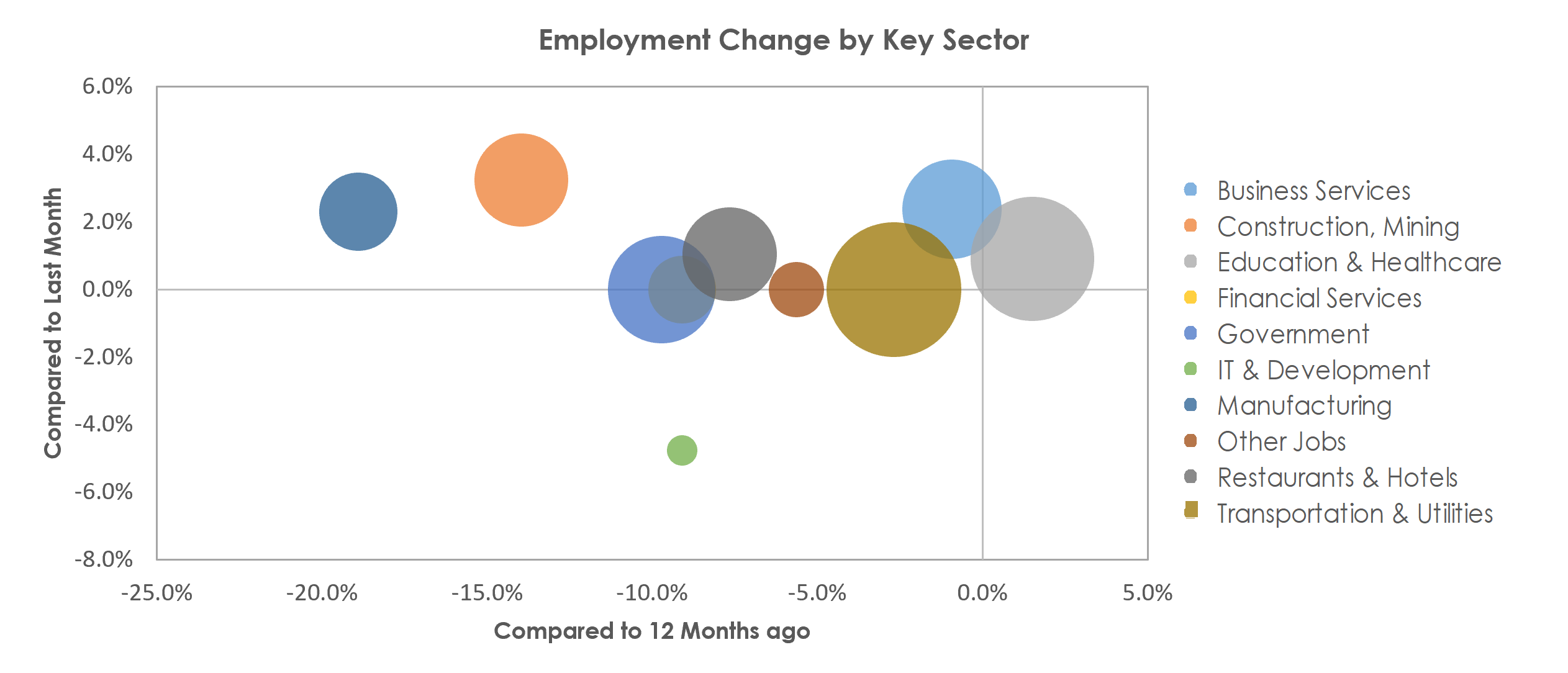 Lafayette, LA Unemployment by Industry March 2021