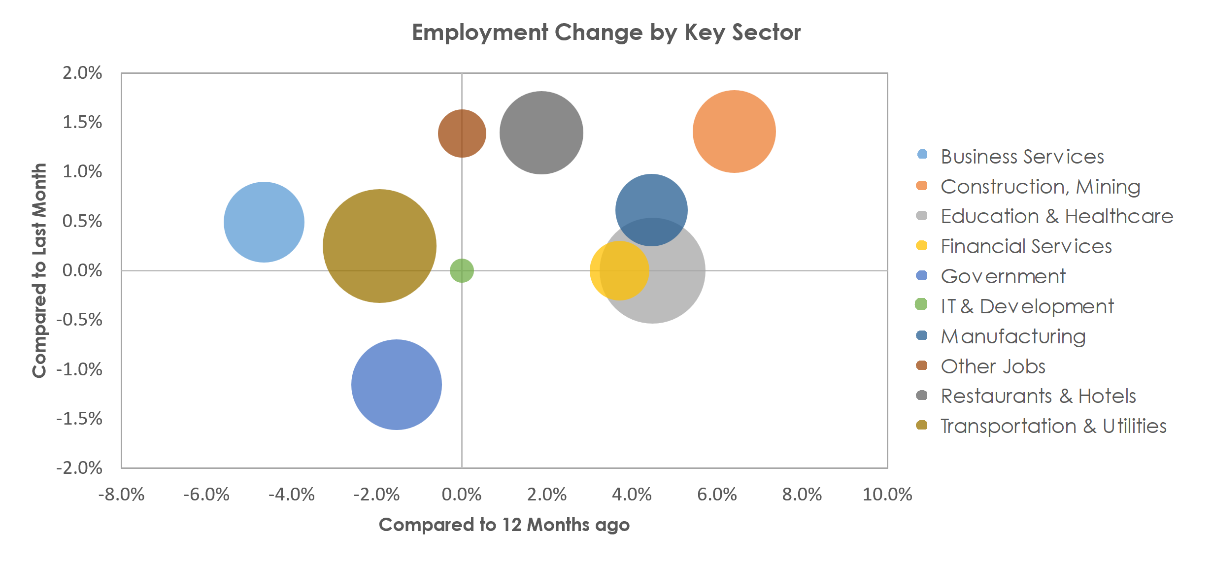 Lafayette, LA Unemployment by Industry March 2023