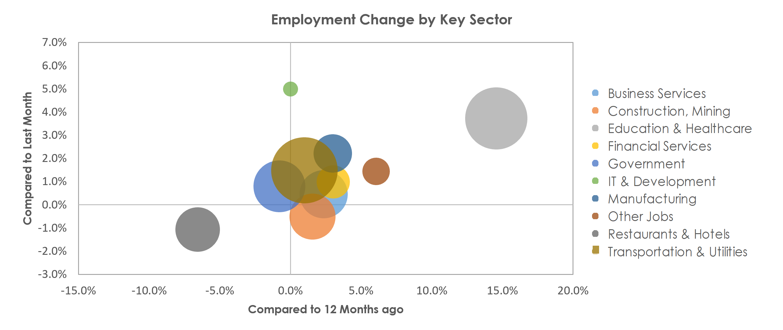 Lafayette, LA Unemployment by Industry November 2021