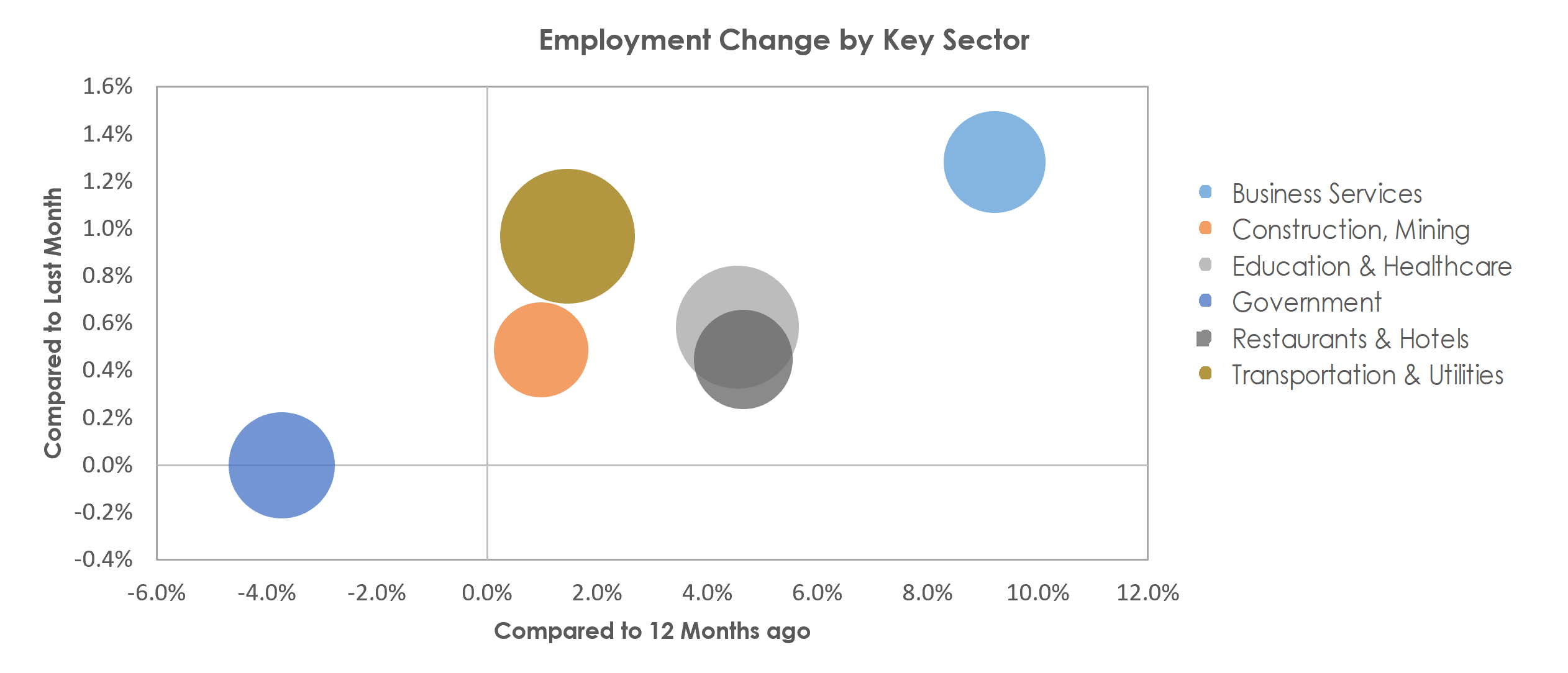 Lafayette, LA Unemployment by Industry November 2022