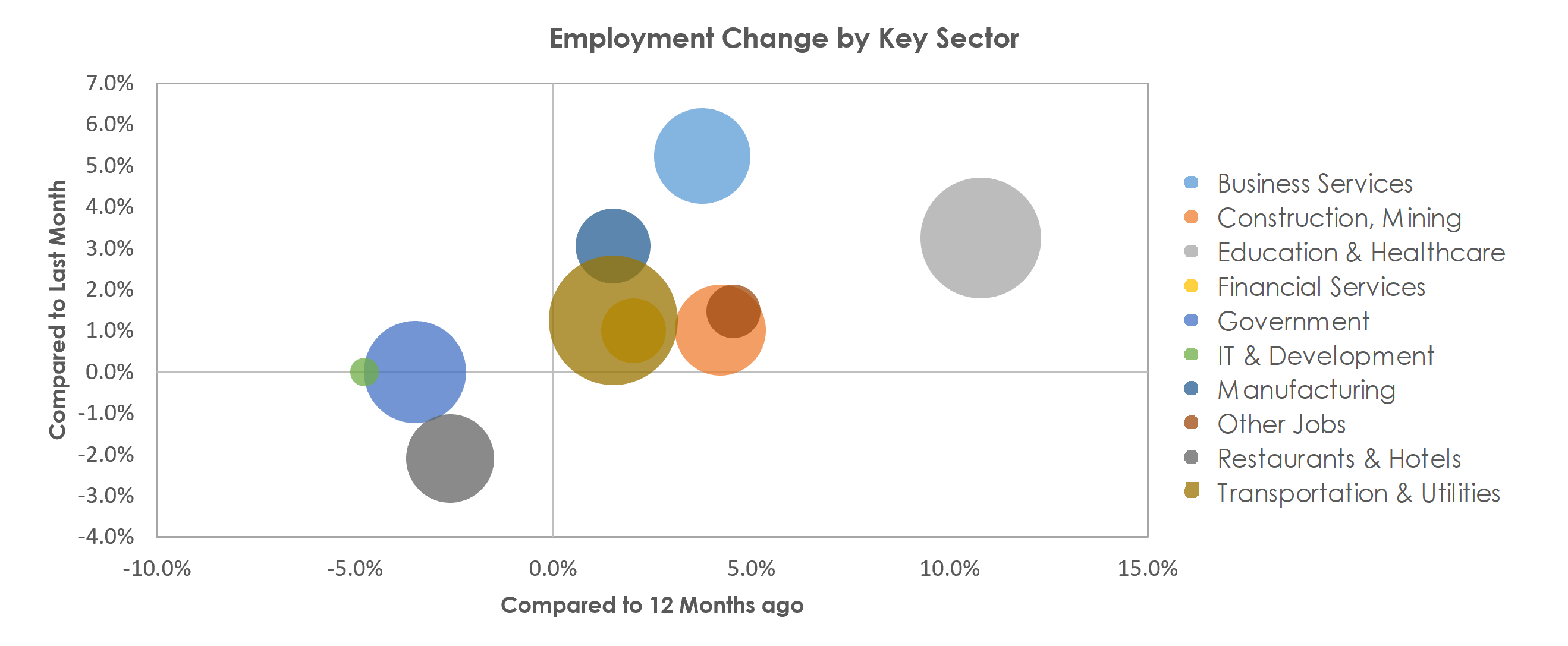 Lafayette, LA Unemployment by Industry October 2021