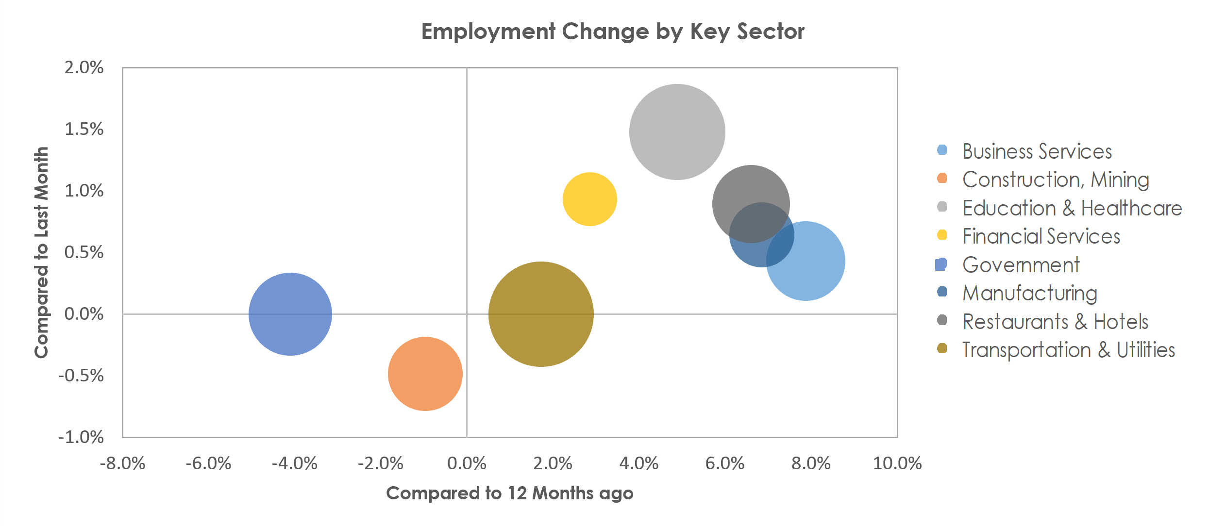 Lafayette, LA Unemployment by Industry October 2022