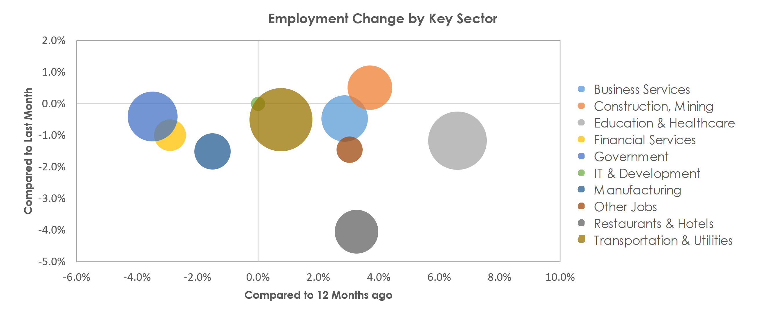 Lafayette, LA Unemployment by Industry September 2021