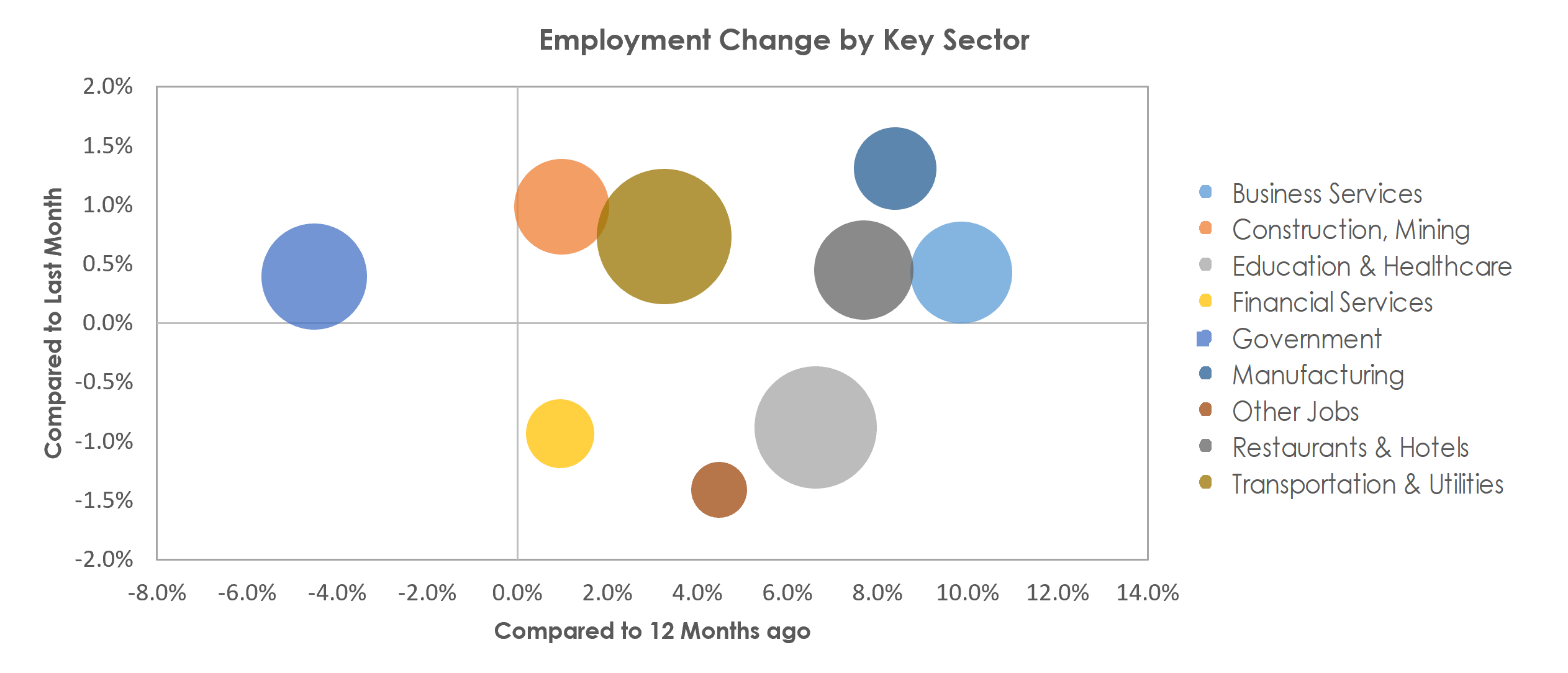Lafayette, LA Unemployment by Industry September 2022