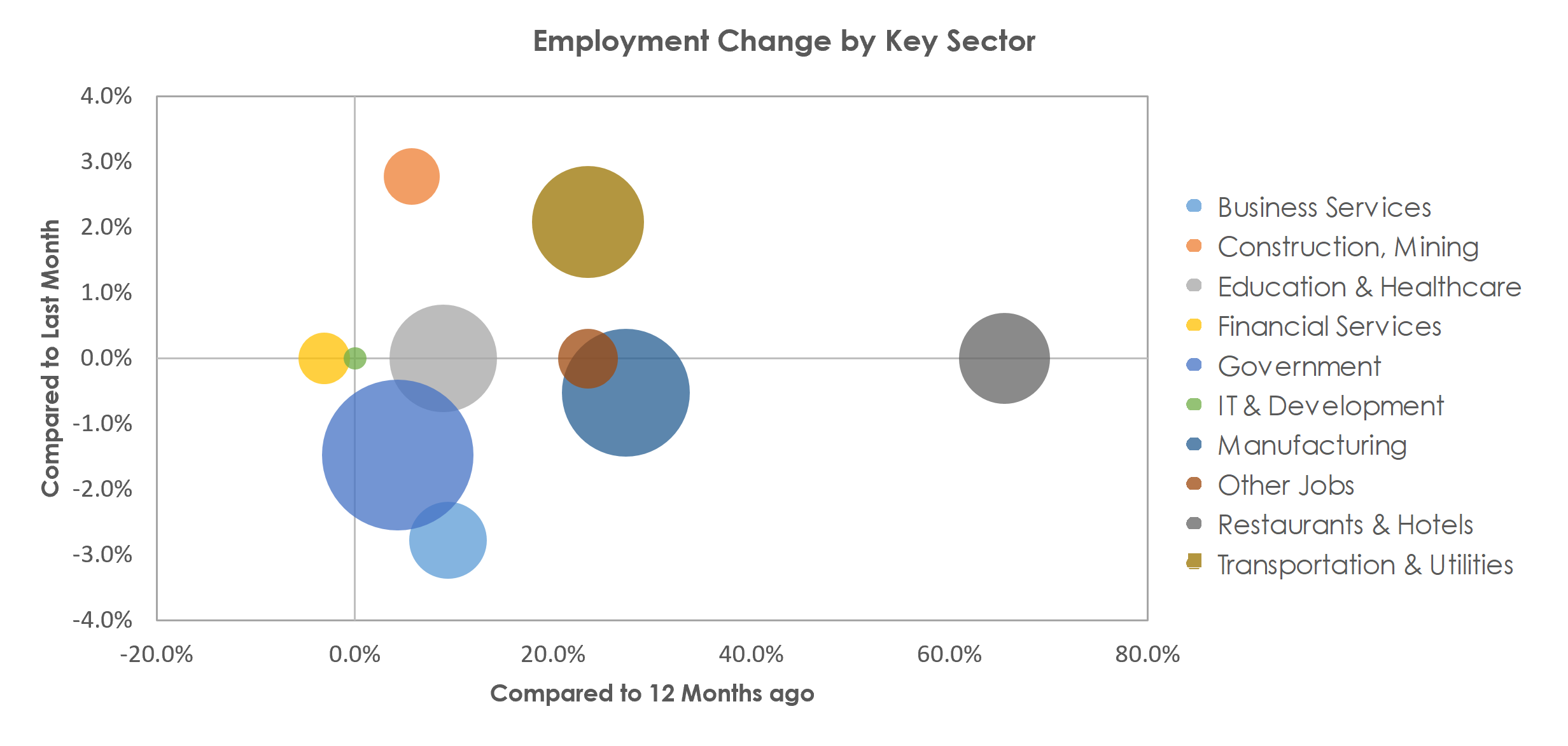 Lafayette-West Lafayette, IN Unemployment by Industry April 2021