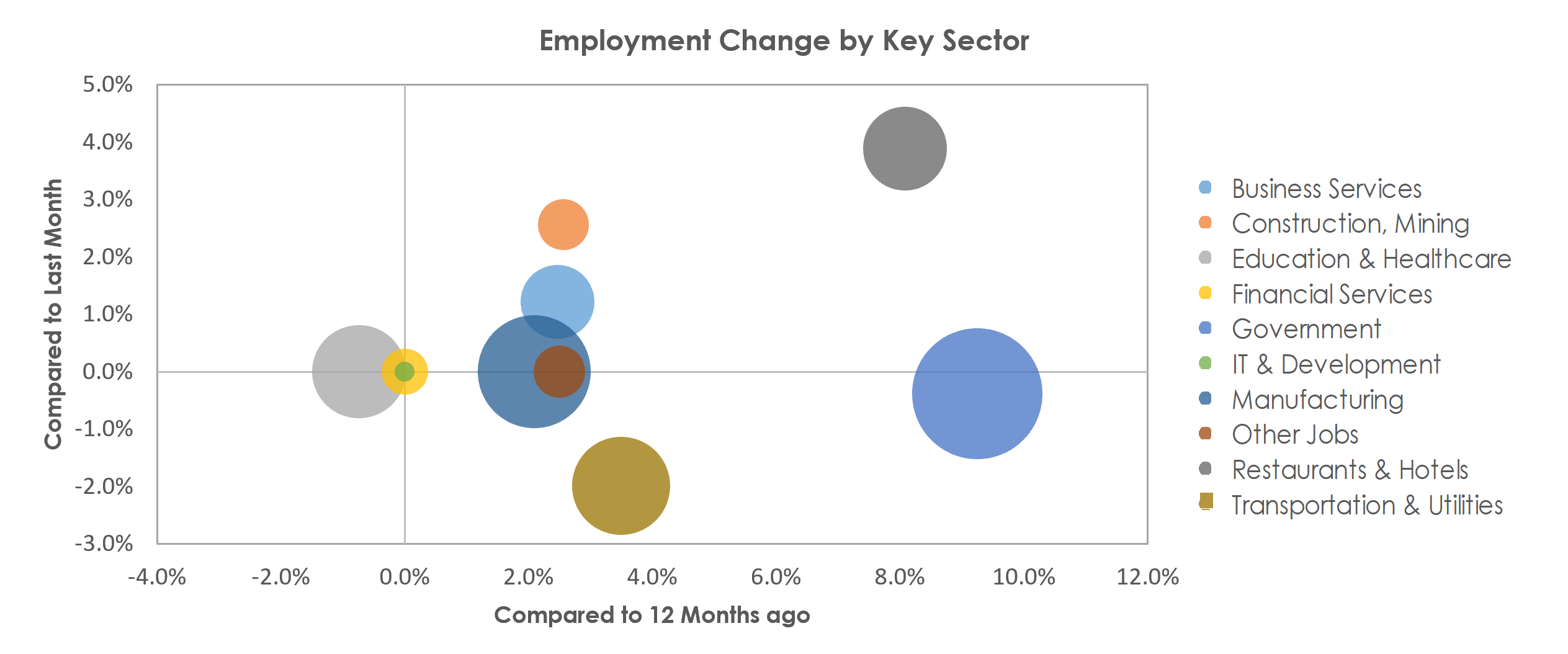 Lafayette-West Lafayette, IN Unemployment by Industry April 2022