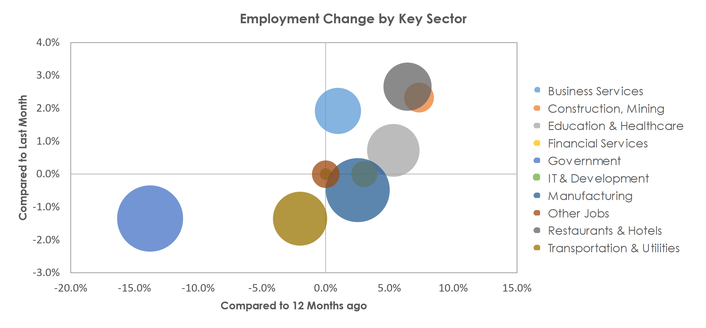 Lafayette-West Lafayette, IN Unemployment by Industry April 2023