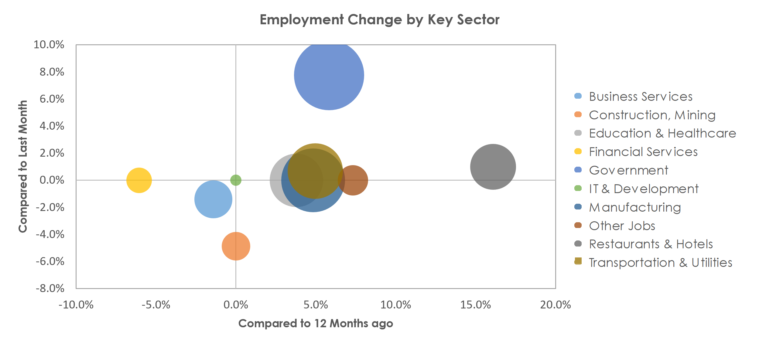 Lafayette-West Lafayette, IN Unemployment by Industry August 2021