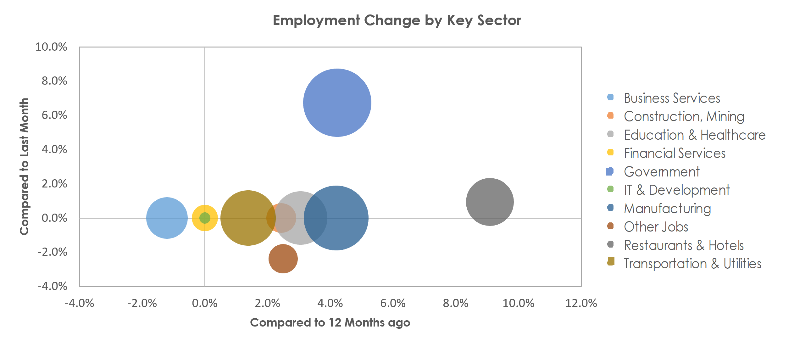 Lafayette-West Lafayette, IN Unemployment by Industry August 2022