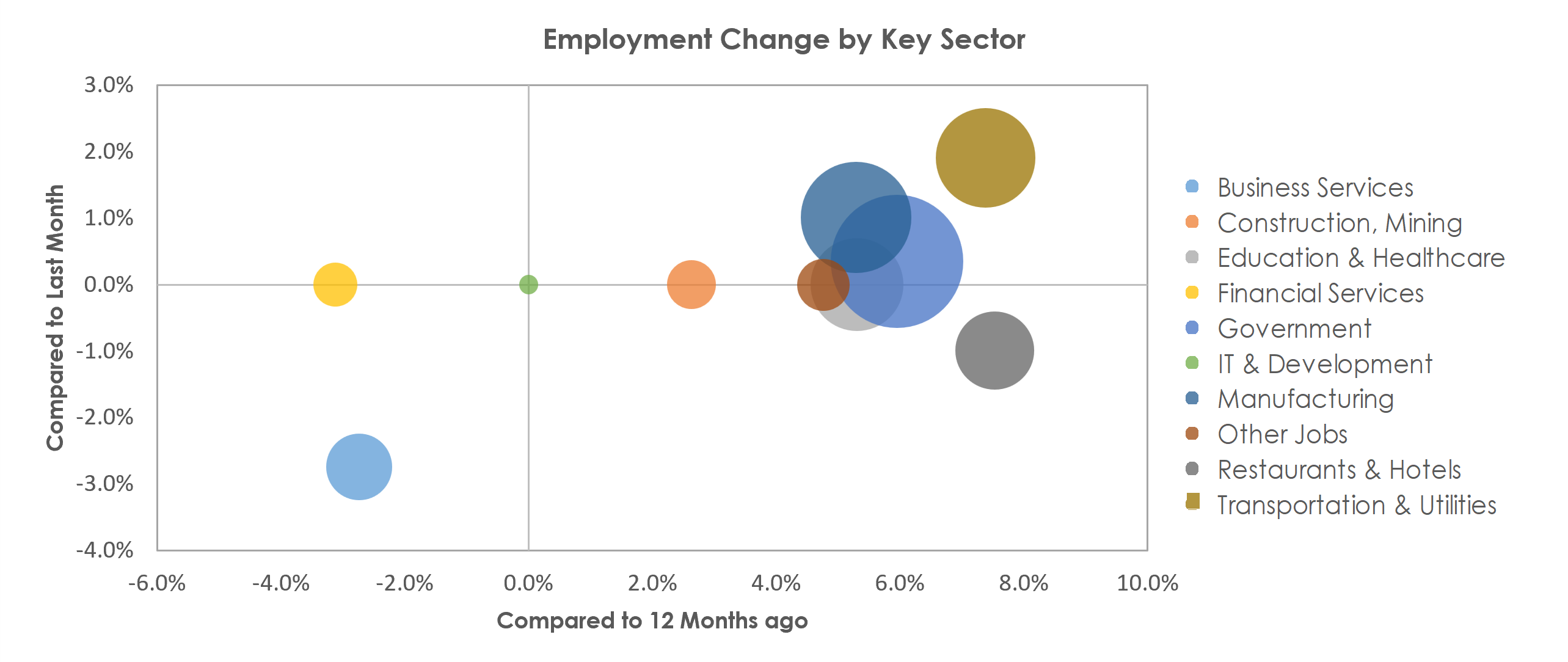 Lafayette-West Lafayette, IN Unemployment by Industry December 2021