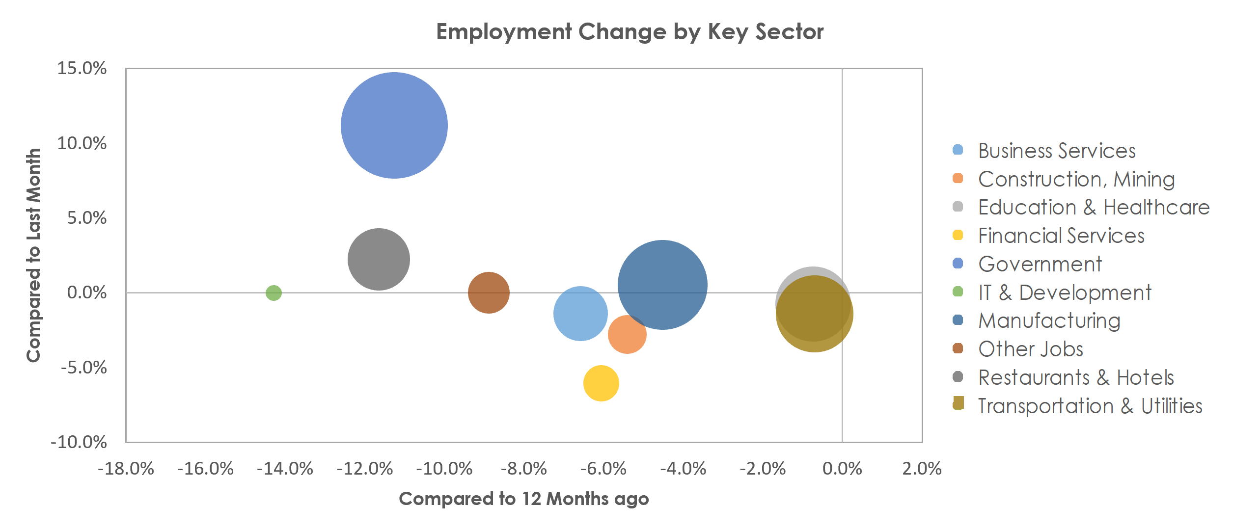 Lafayette-West Lafayette, IN Unemployment by Industry February 2021