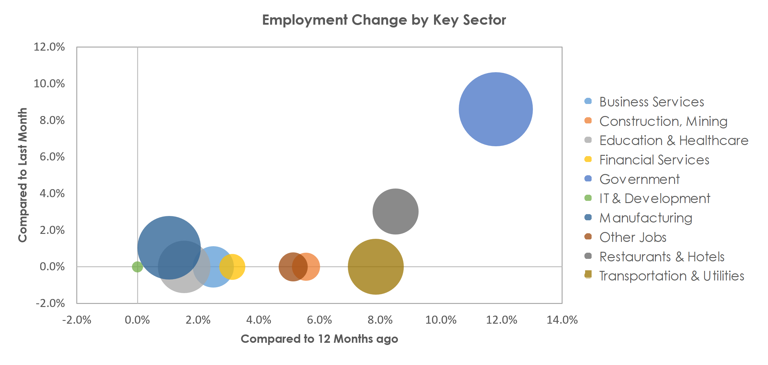 Lafayette-West Lafayette, IN Unemployment by Industry February 2022